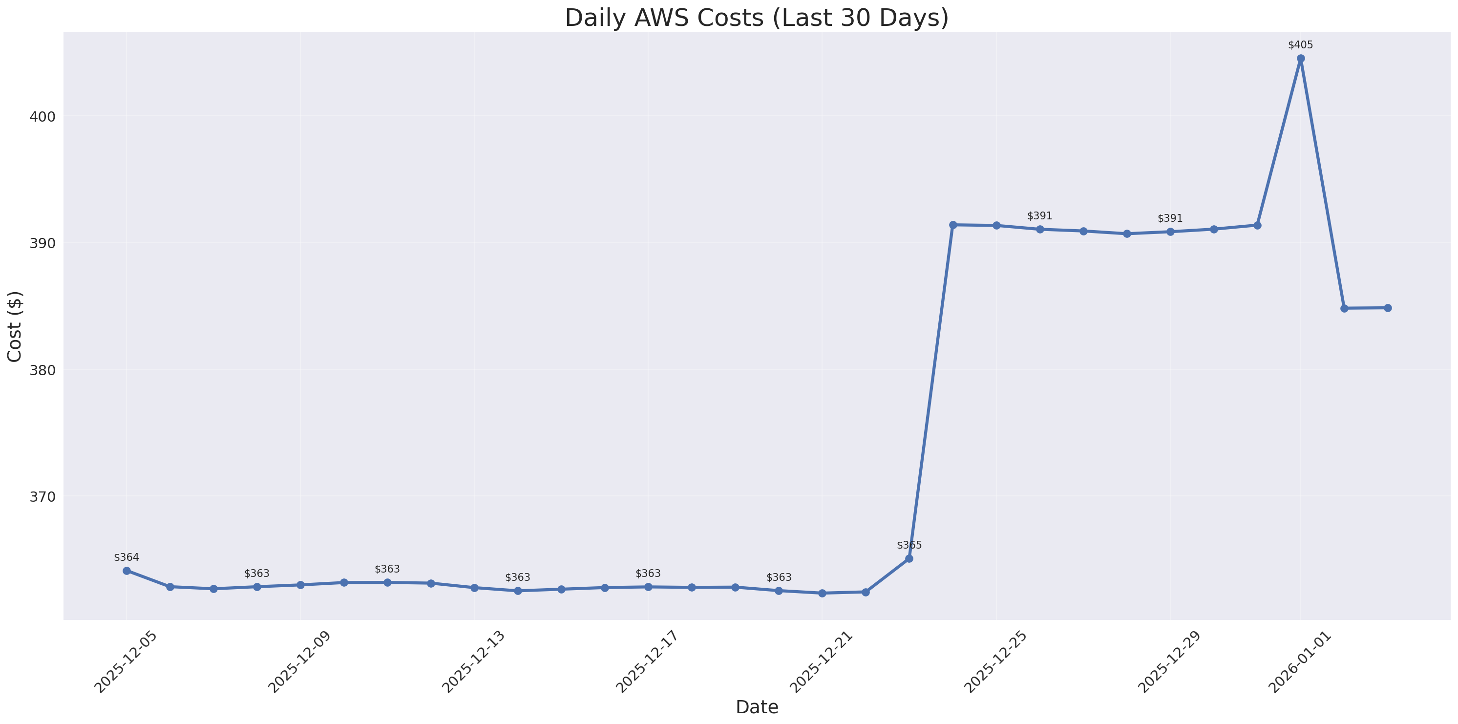 Daily Costs