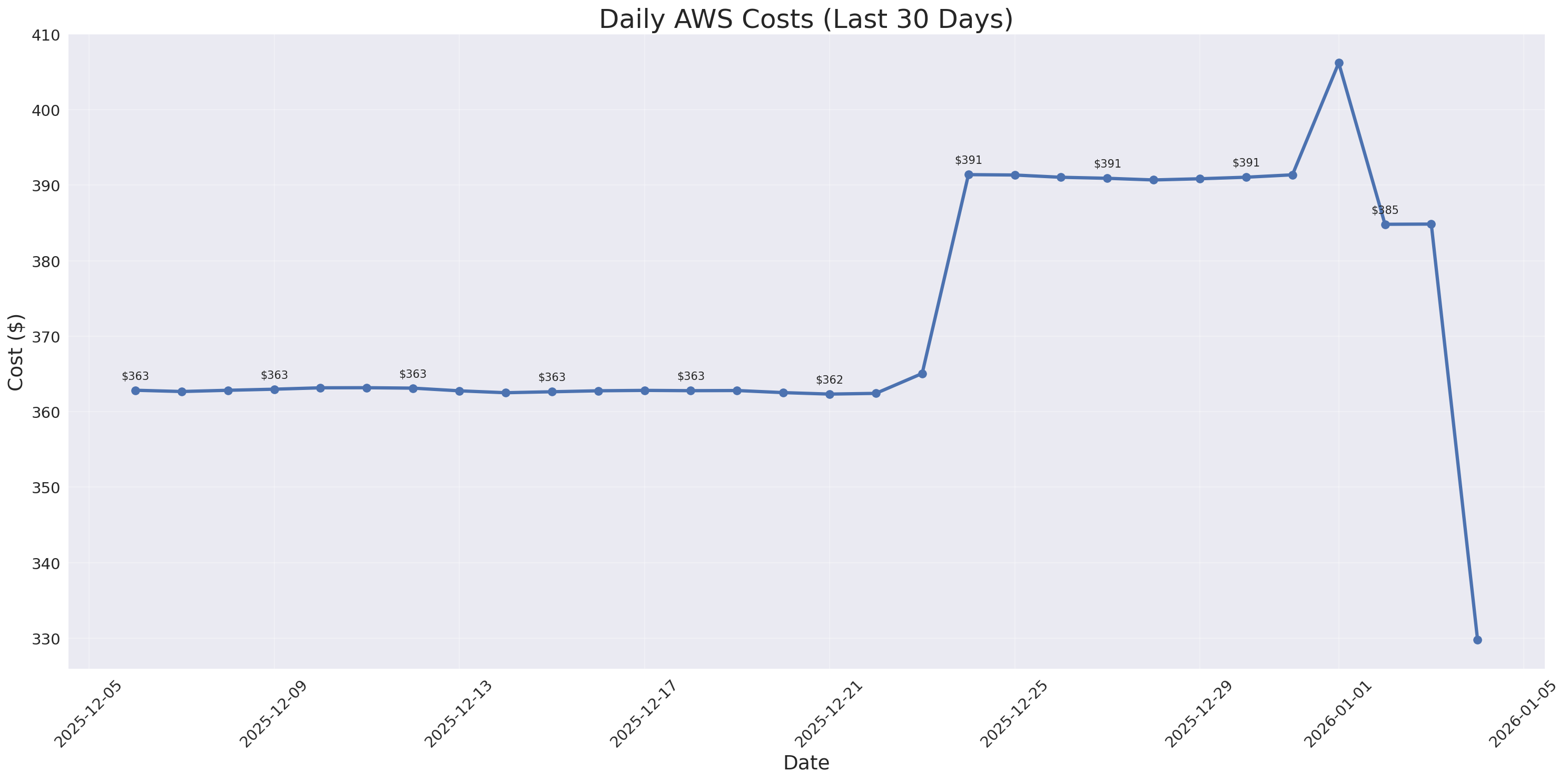 Daily Costs