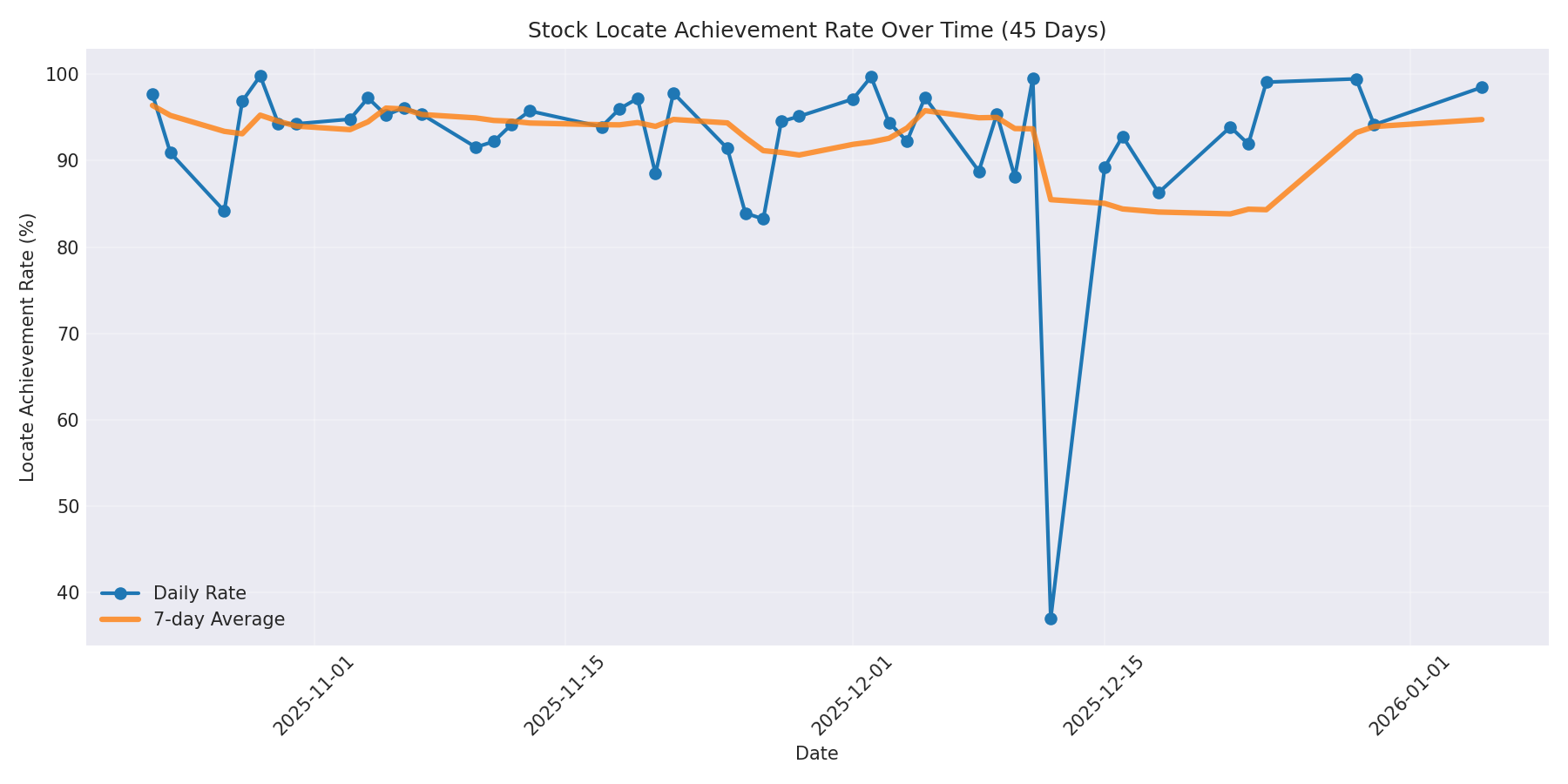 Locate Rate 45 Days