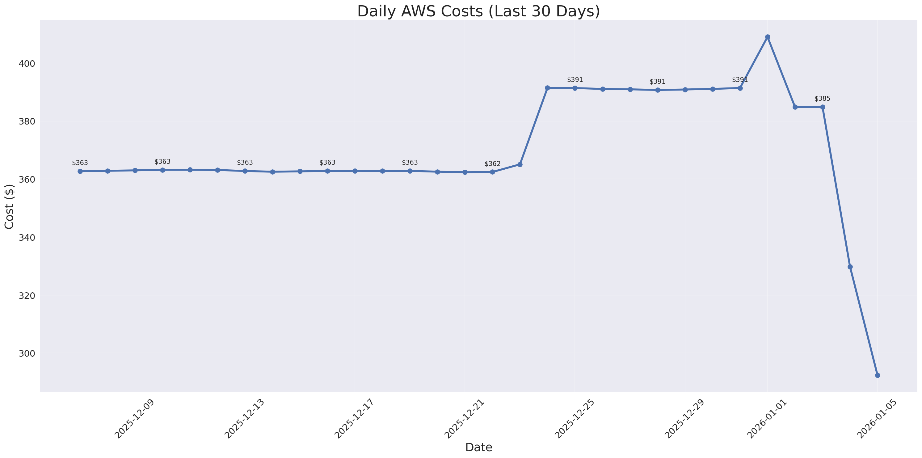 Daily Costs