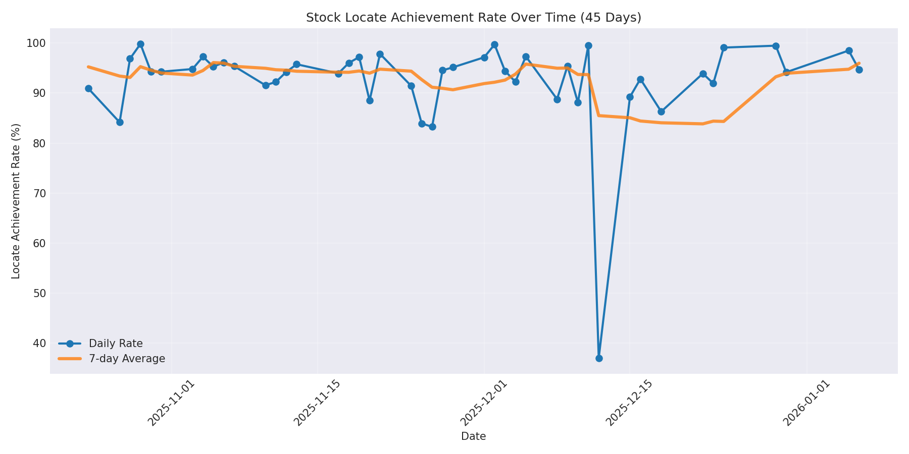 Locate Rate 45 Days