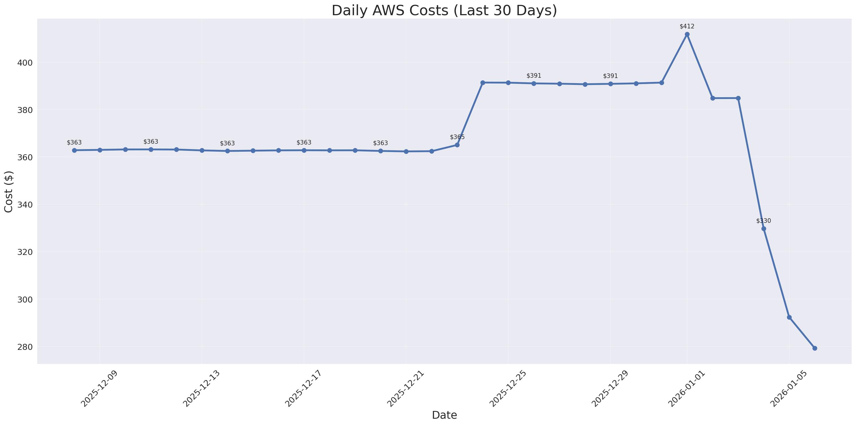 Daily Costs