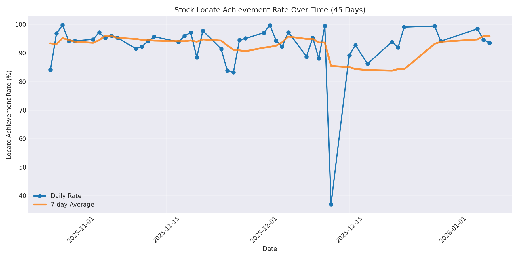 Locate Rate 45 Days