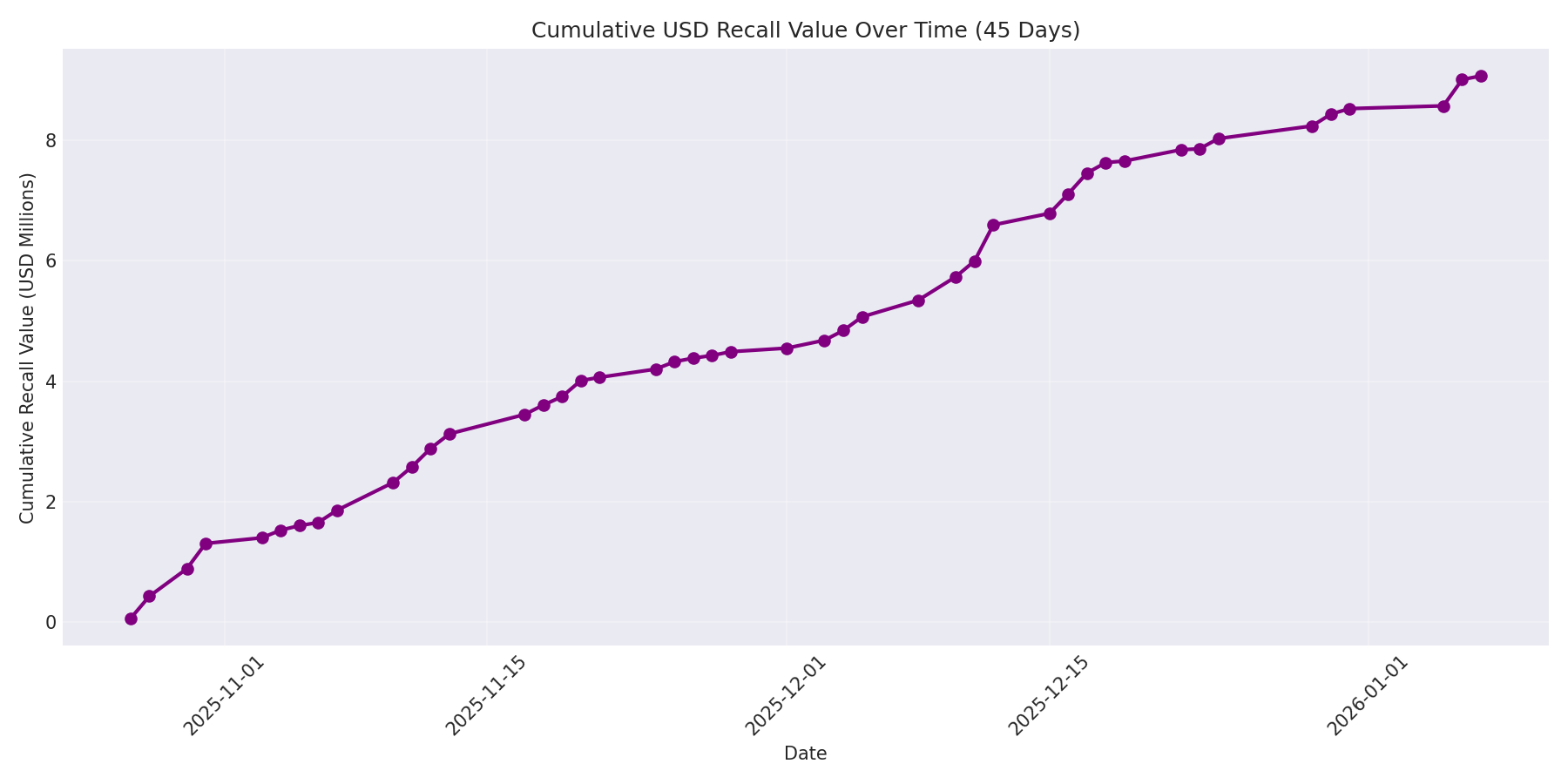 Cumulative USD Recalls 45 Days