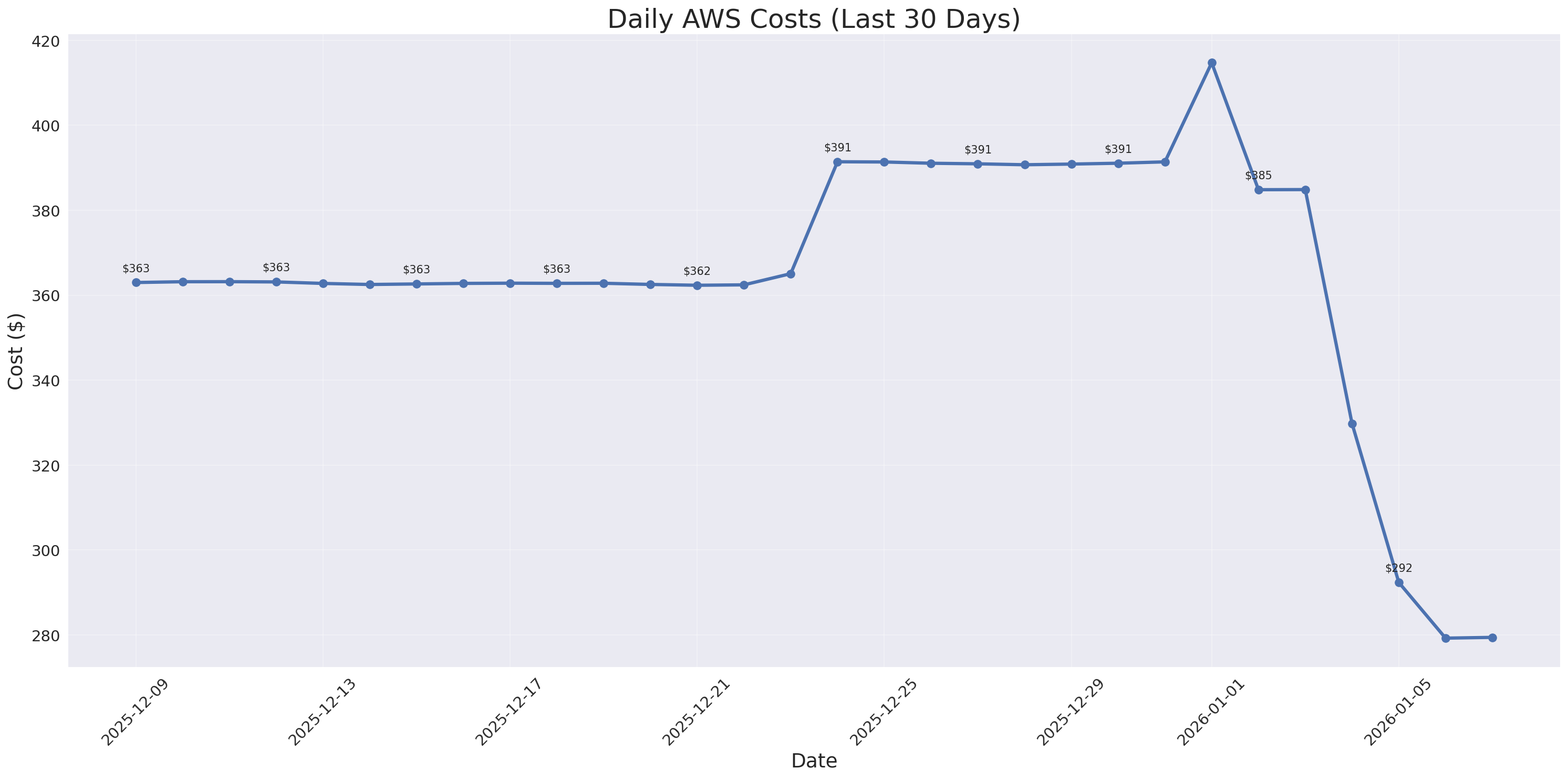 Daily Costs