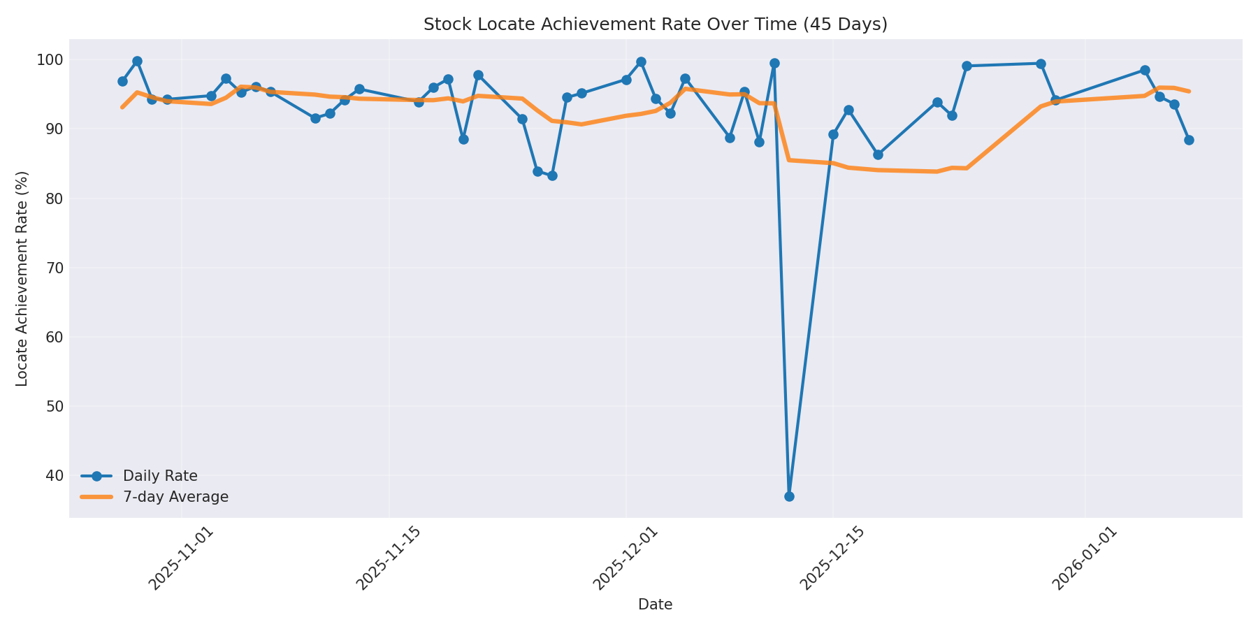 Locate Rate 45 Days