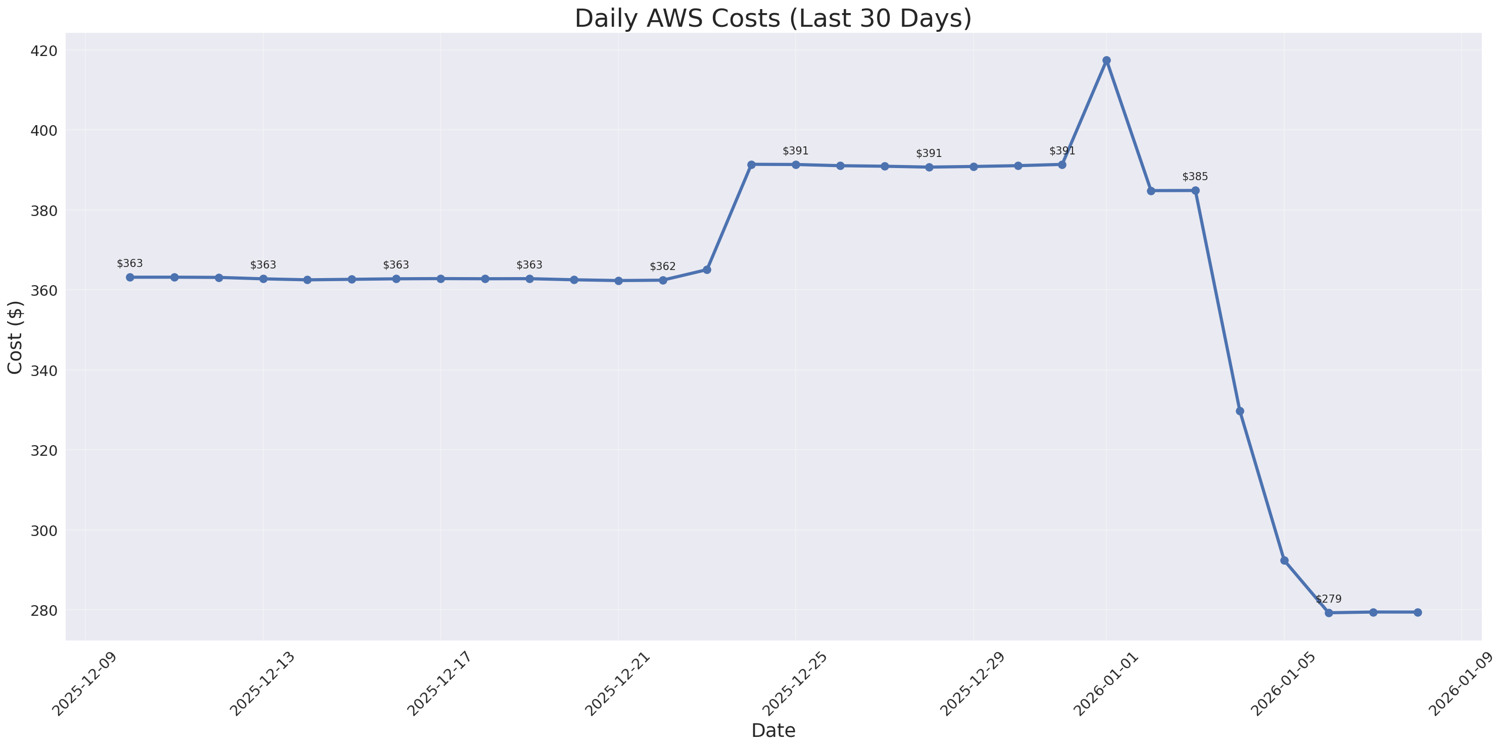 Daily Costs