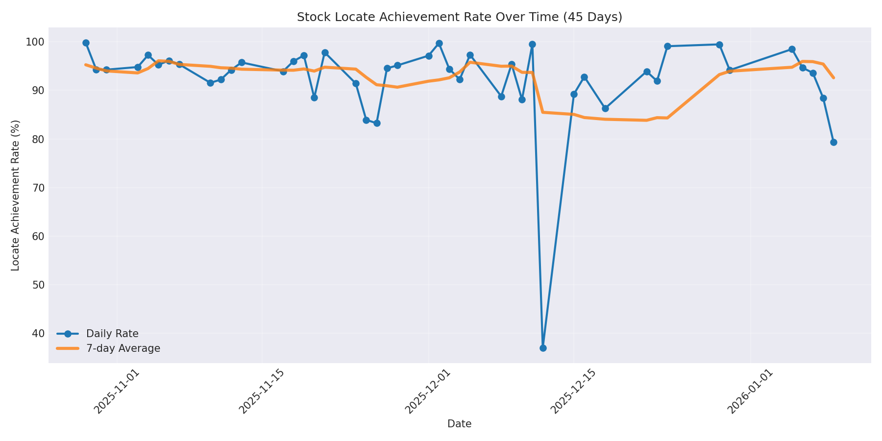 Locate Rate 45 Days