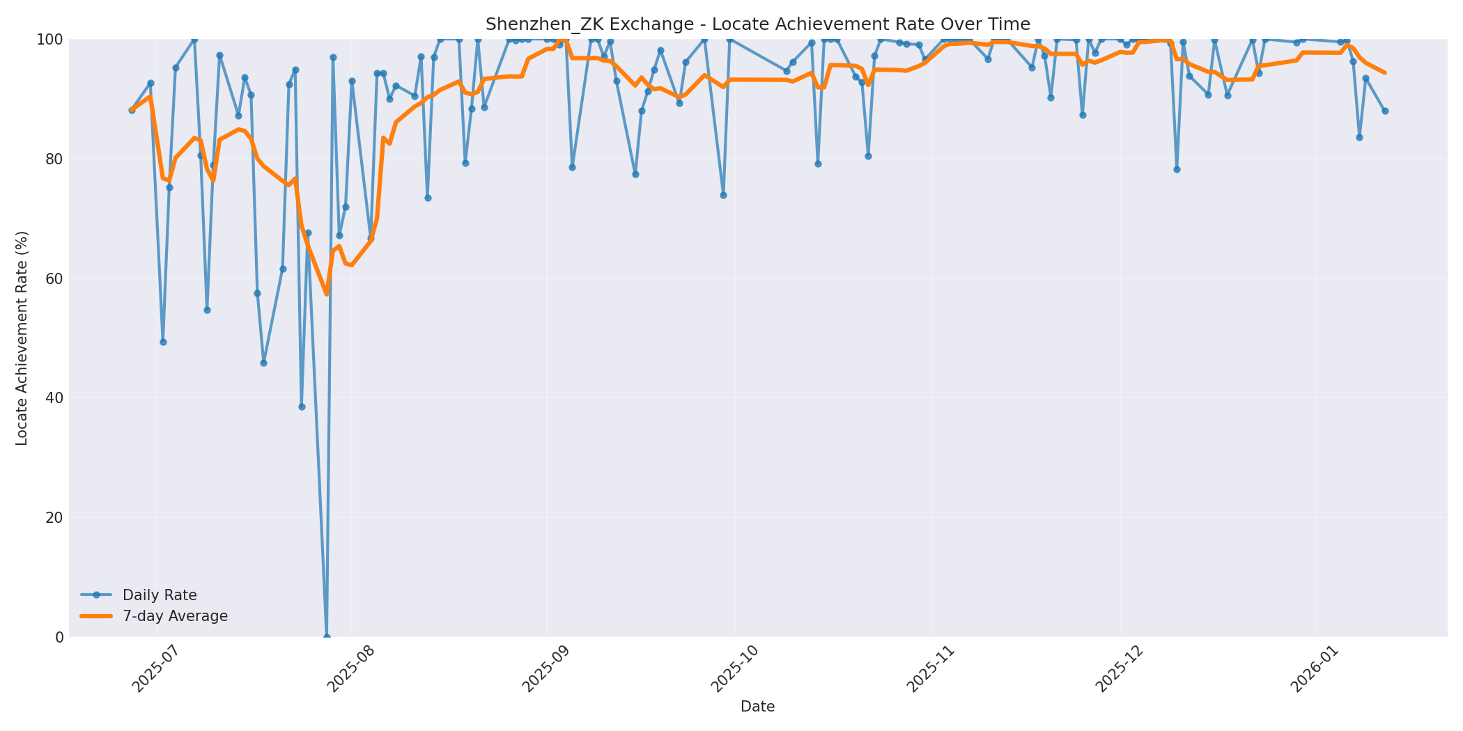 Shenzhen_ZK Locate Rate Over Time