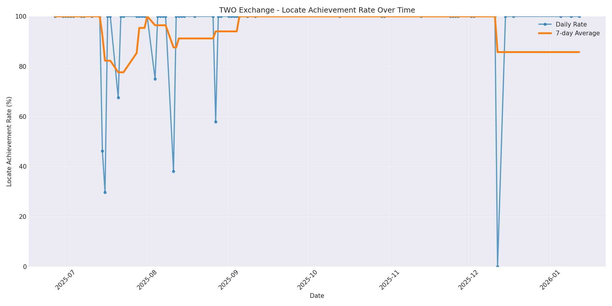 TWO Locate Rate Over Time