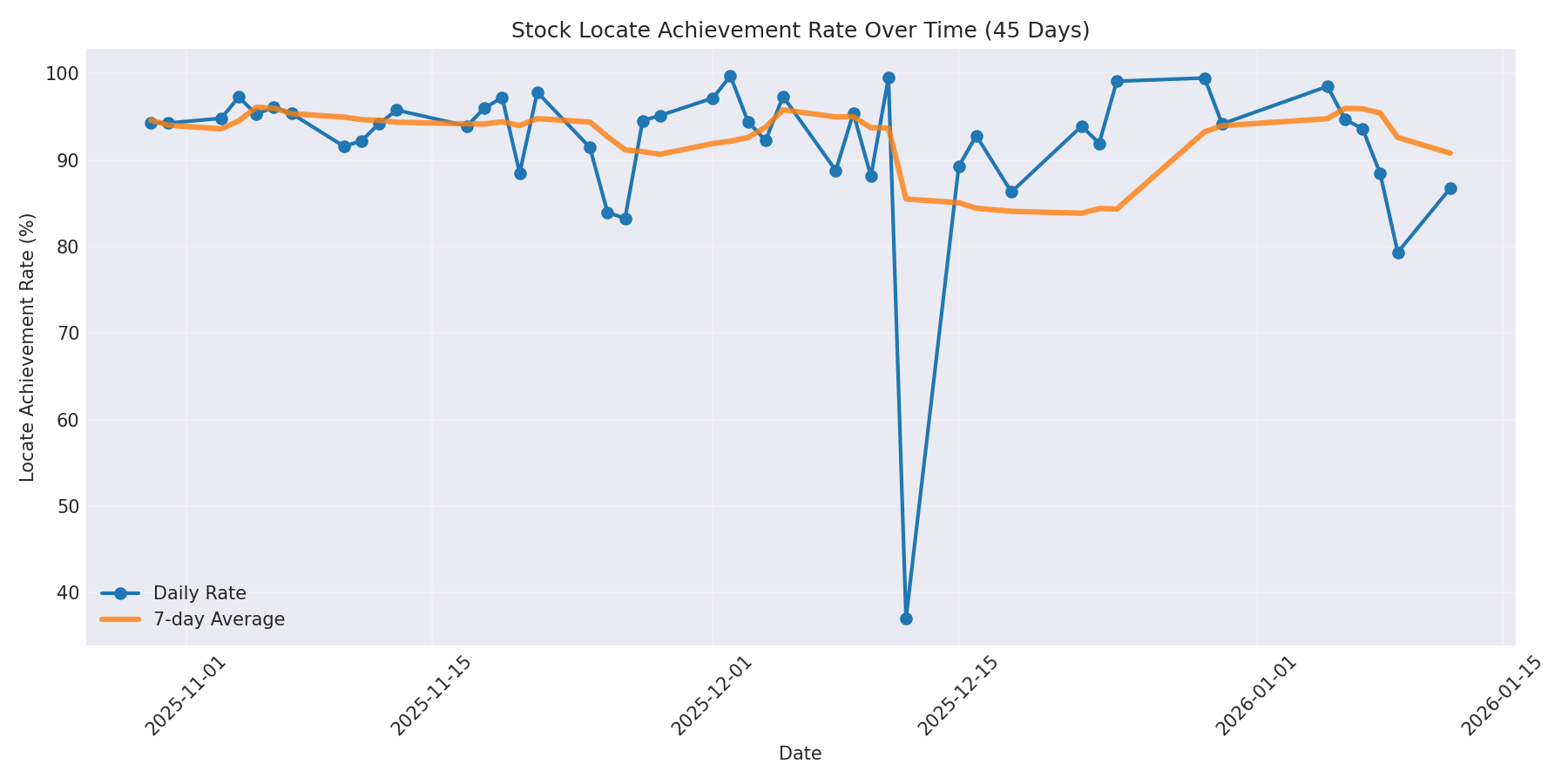 Locate Rate 45 Days