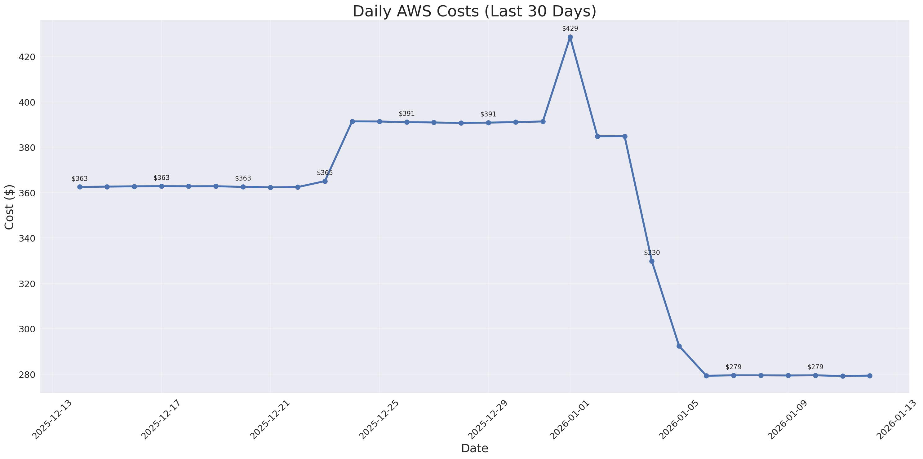 Daily Costs