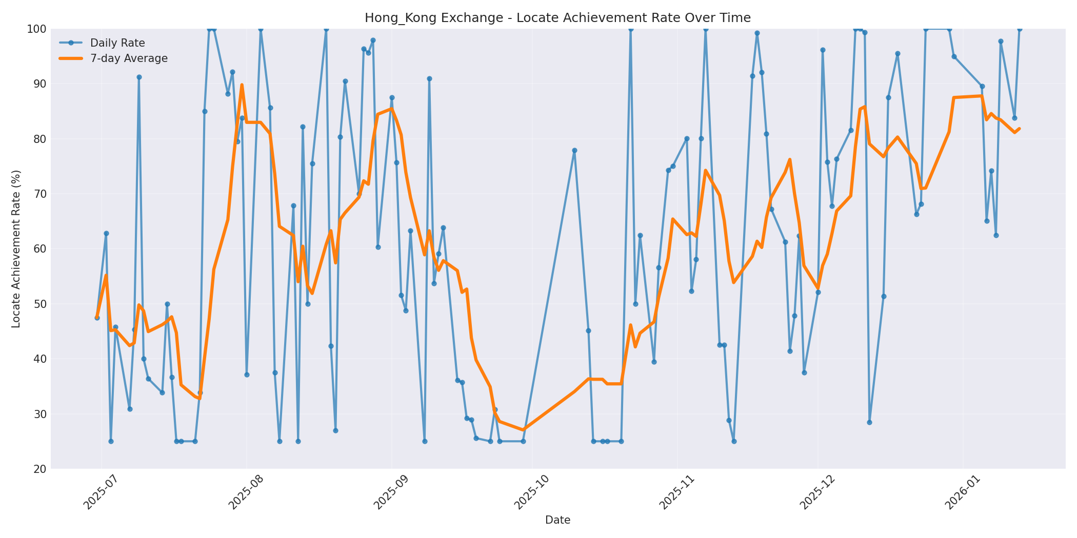 Hong_Kong Locate Rate Over Time