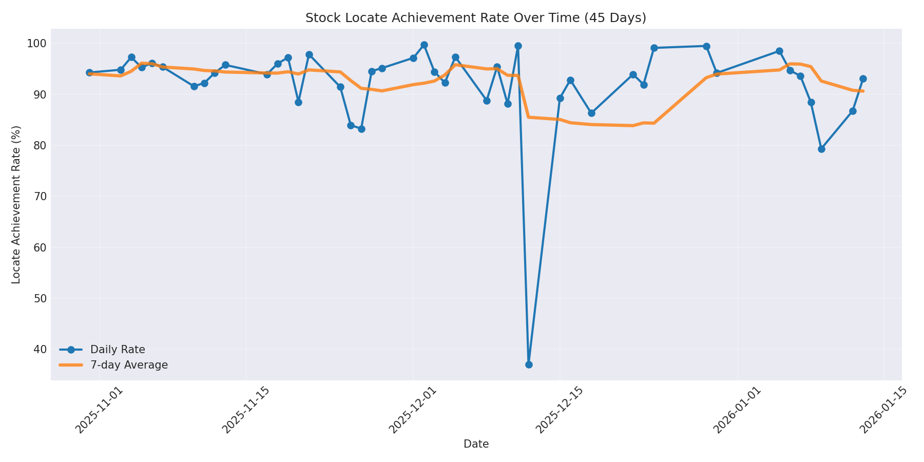 Locate Rate 45 Days