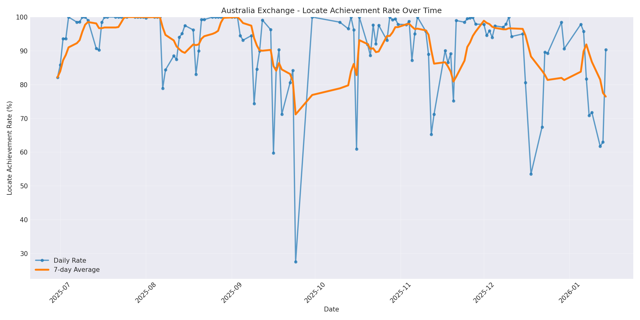 Australia Locate Rate Over Time