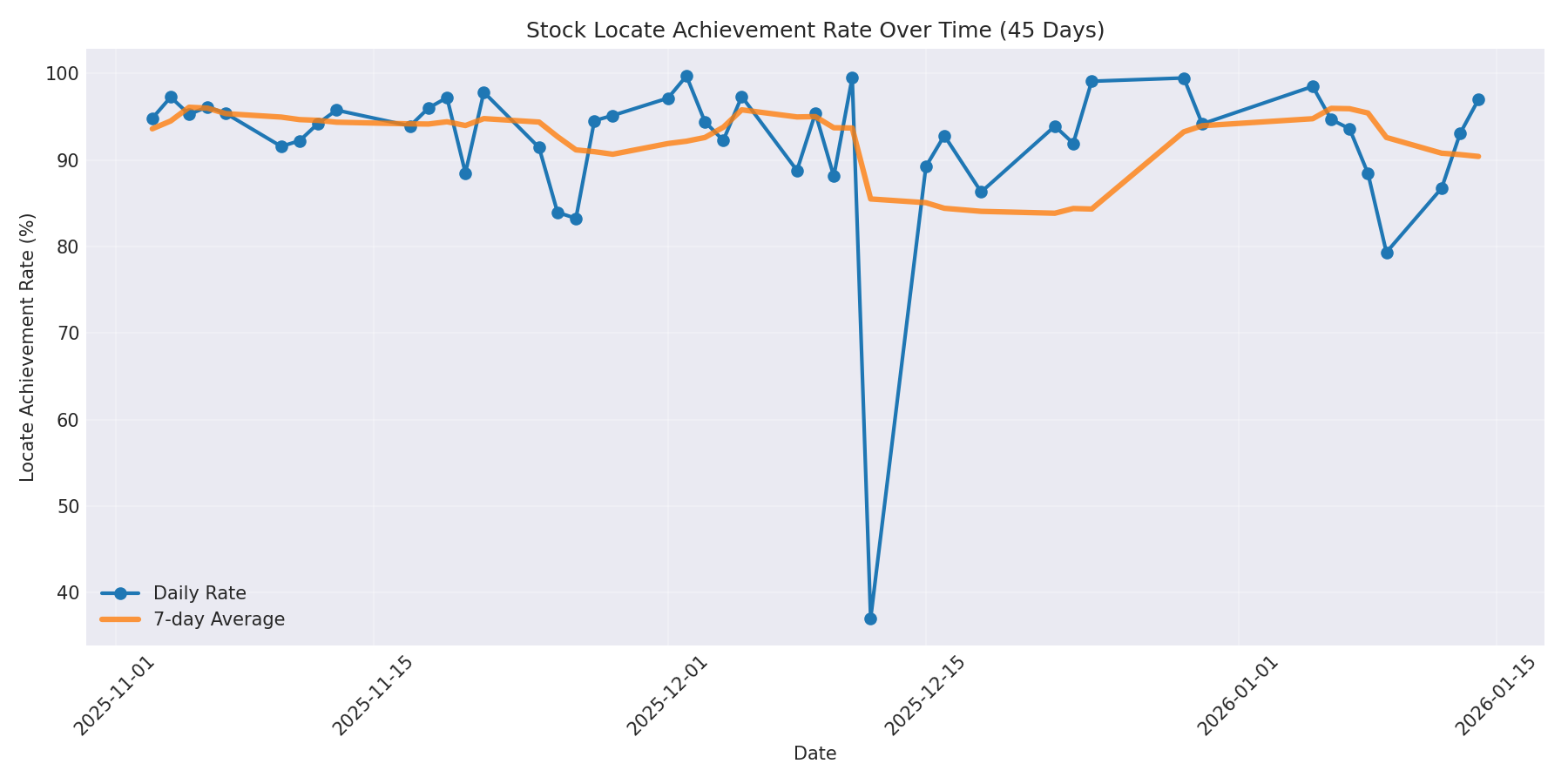 Locate Rate 45 Days
