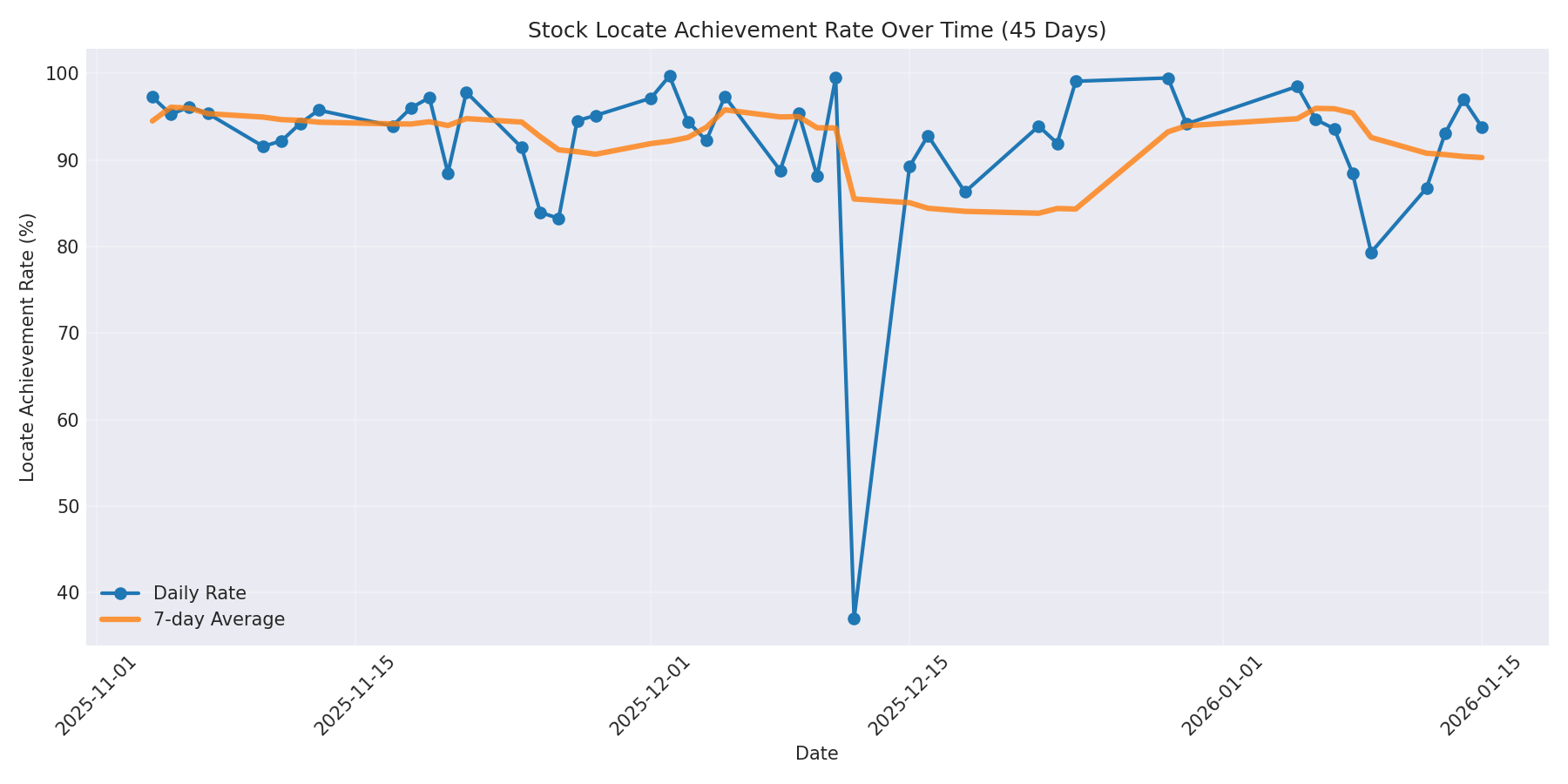 Locate Rate 45 Days