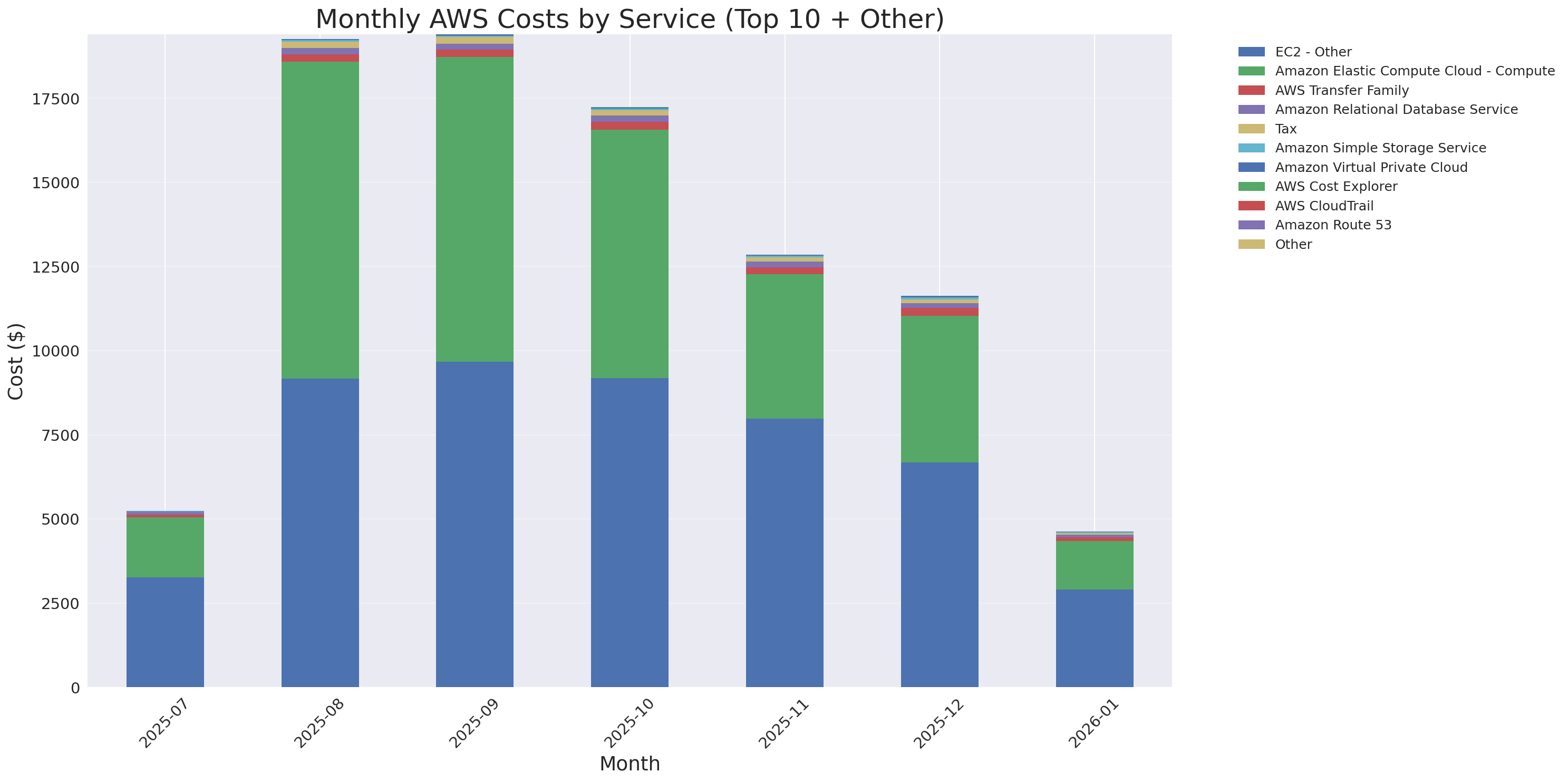 Monthly Costs by Service