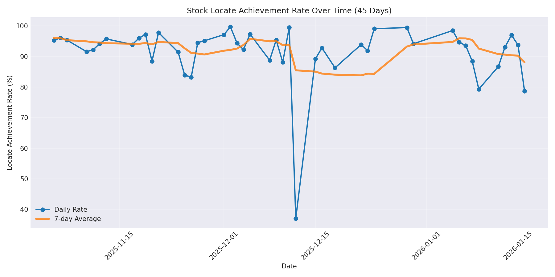 Locate Rate 45 Days