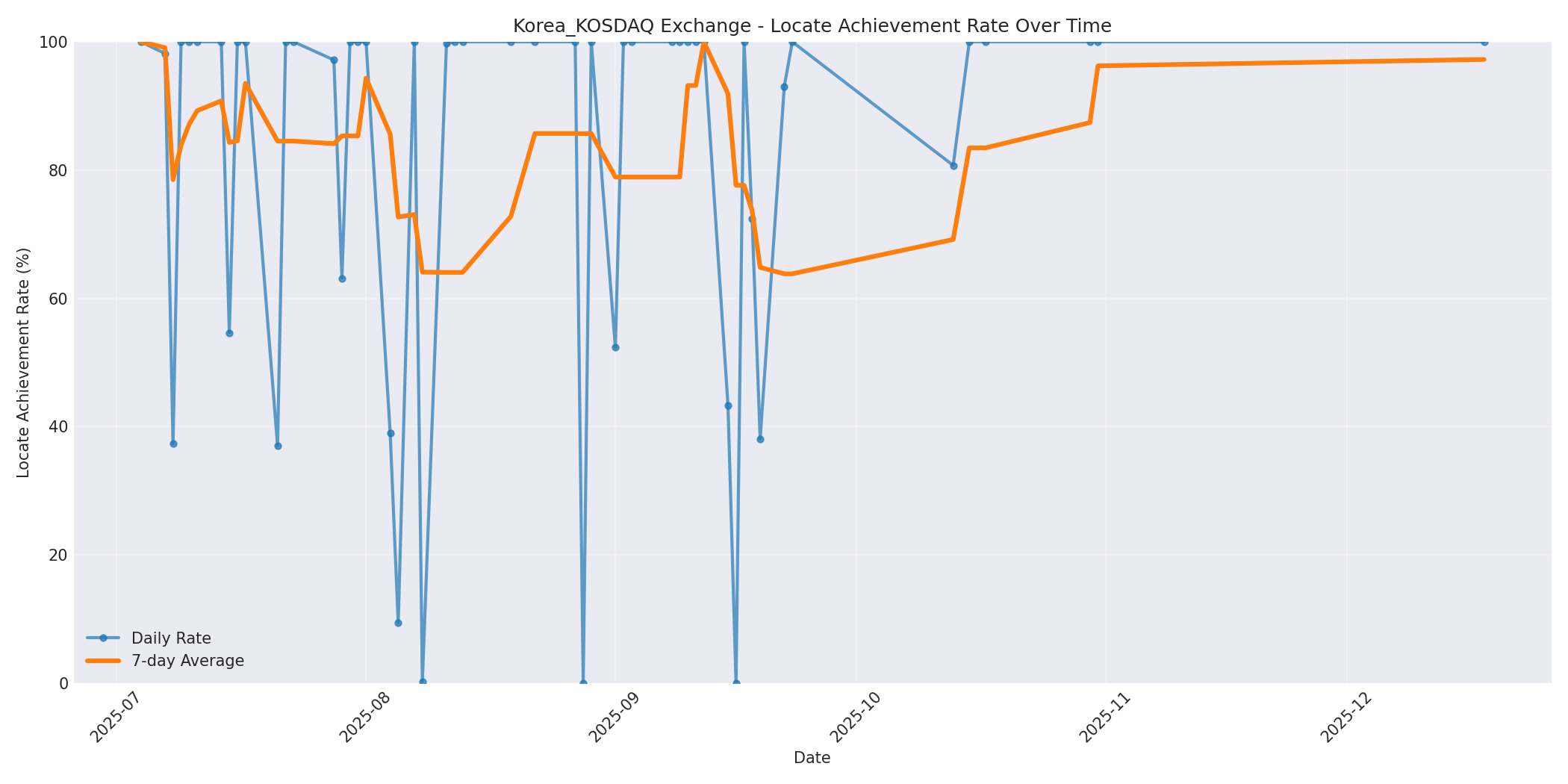 Korea_KOSDAQ Locate Rate Over Time