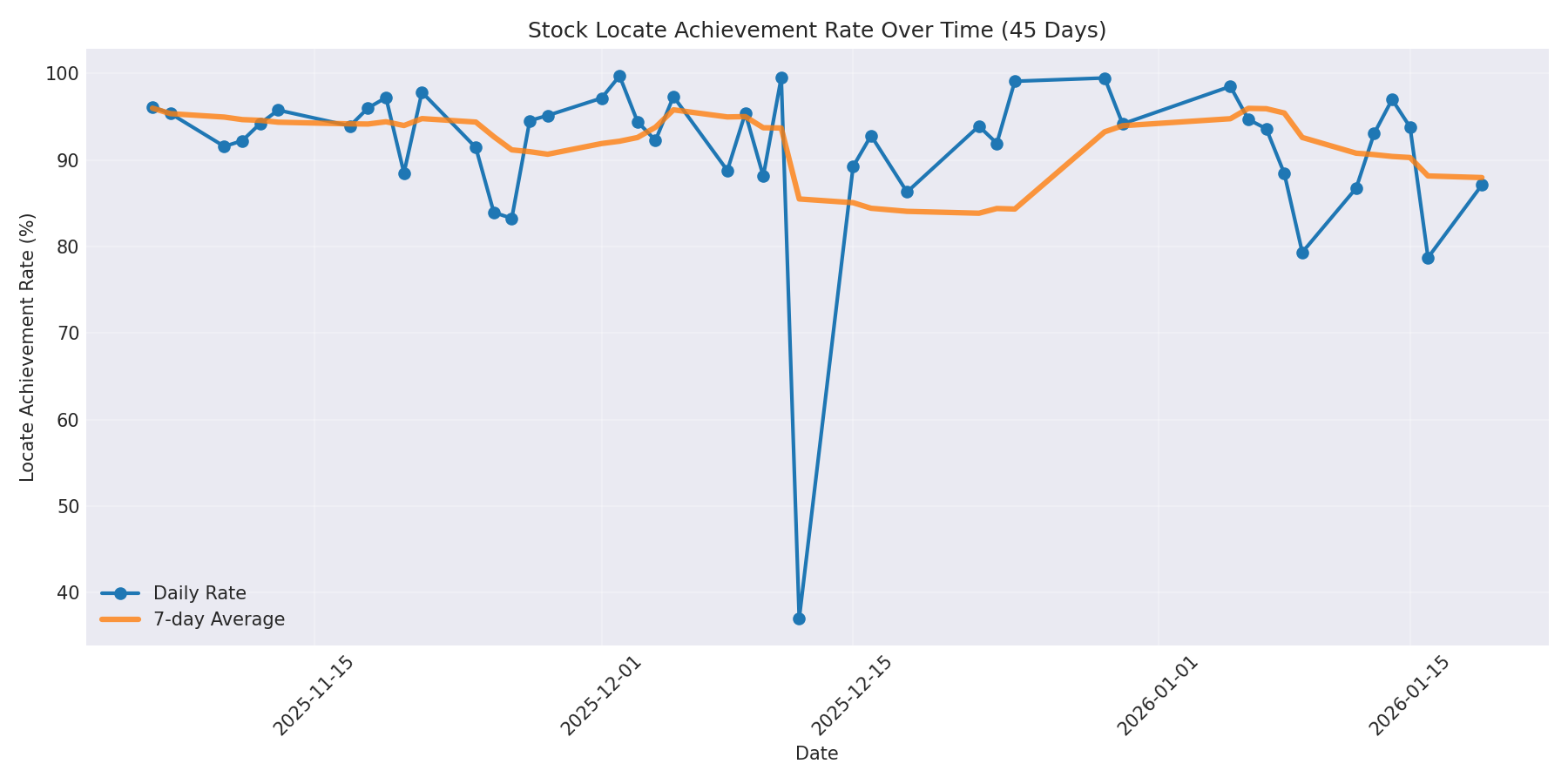 Locate Rate 45 Days