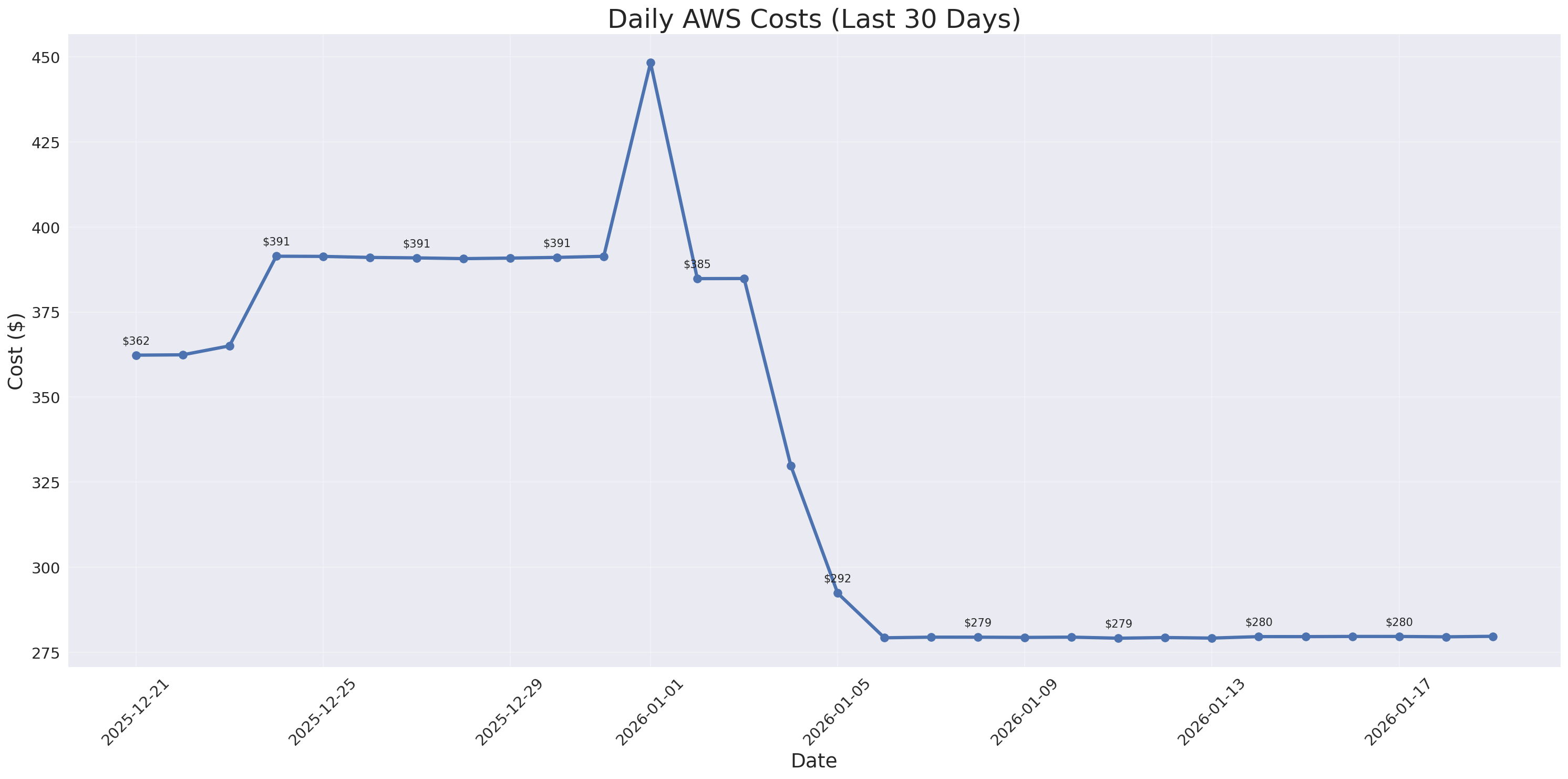 Daily Costs