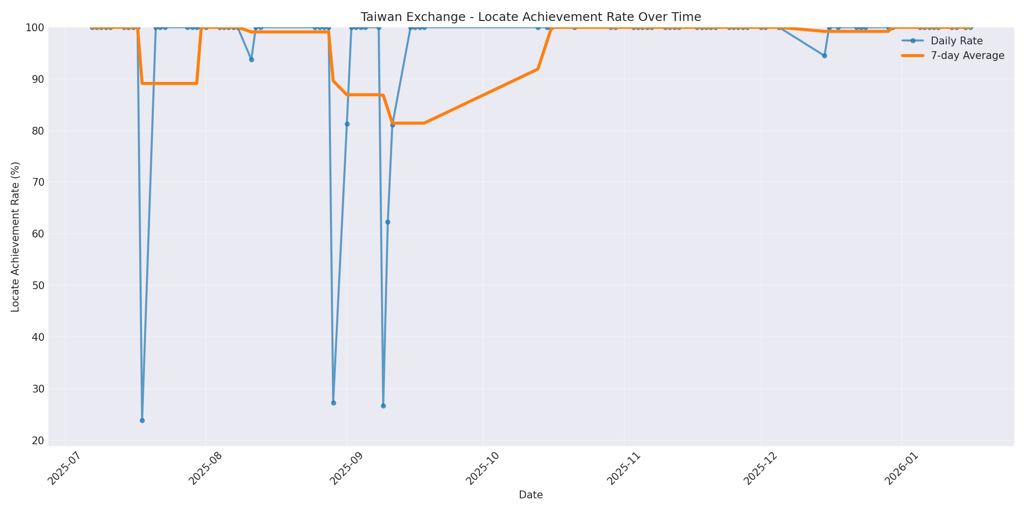 Taiwan Locate Rate Over Time