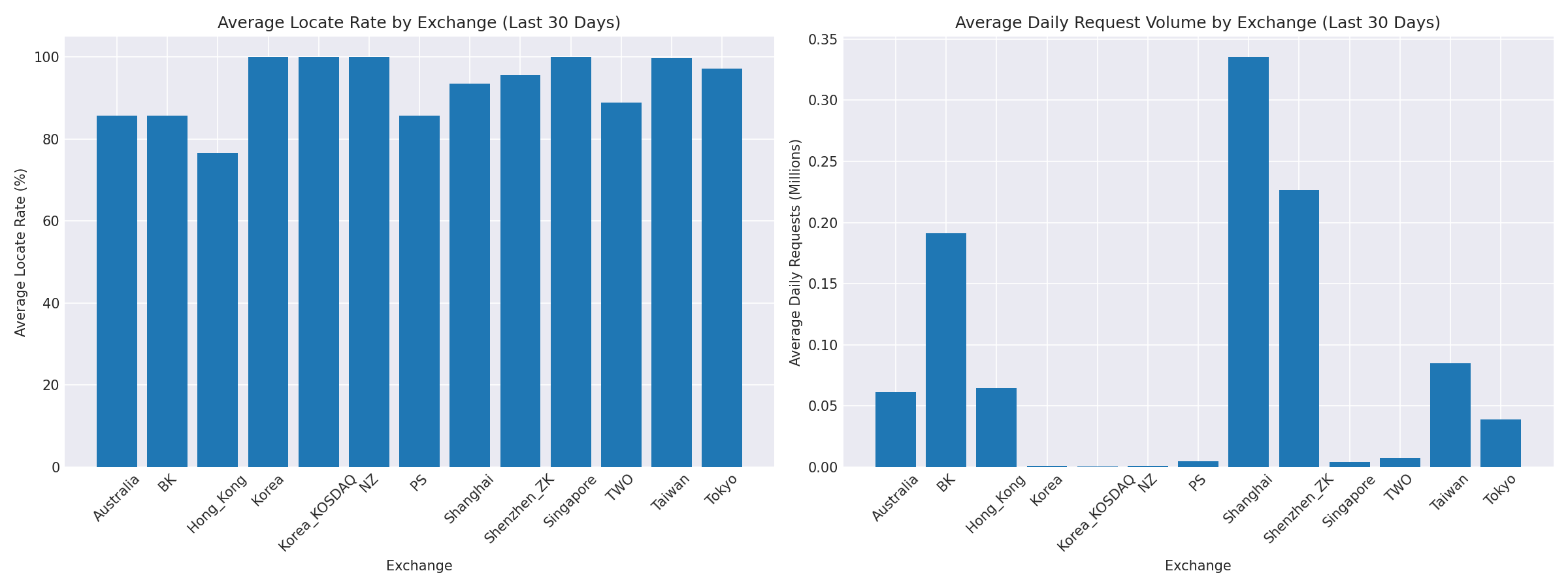 Exchange Breakdown