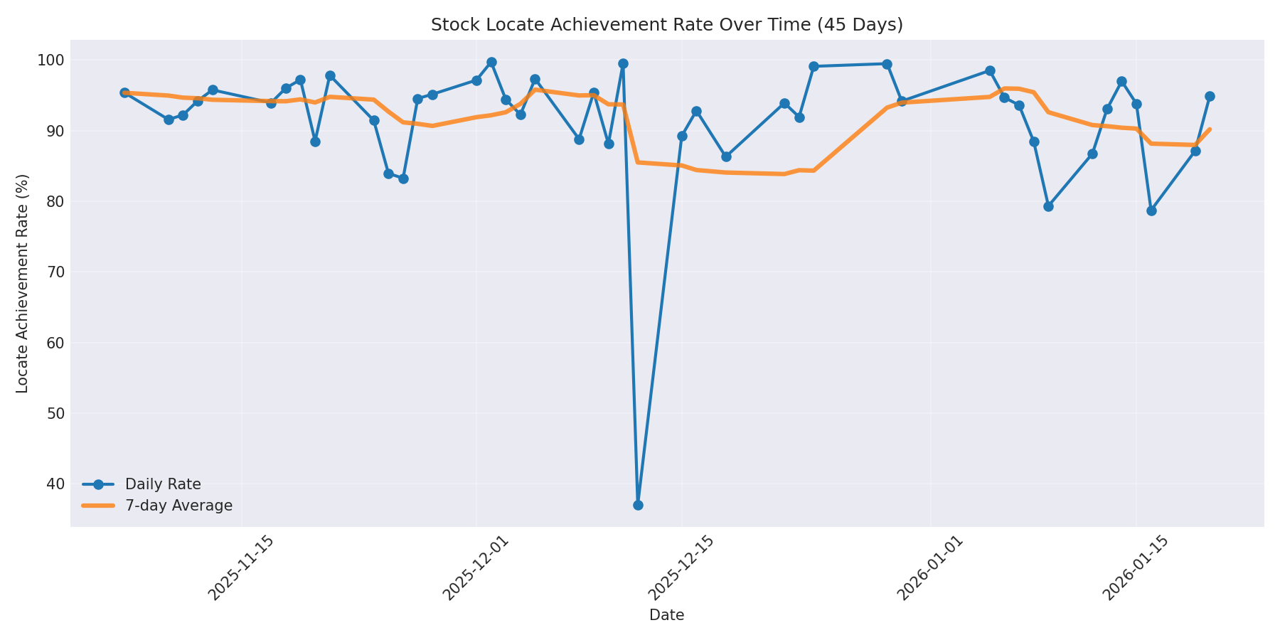Locate Rate 45 Days