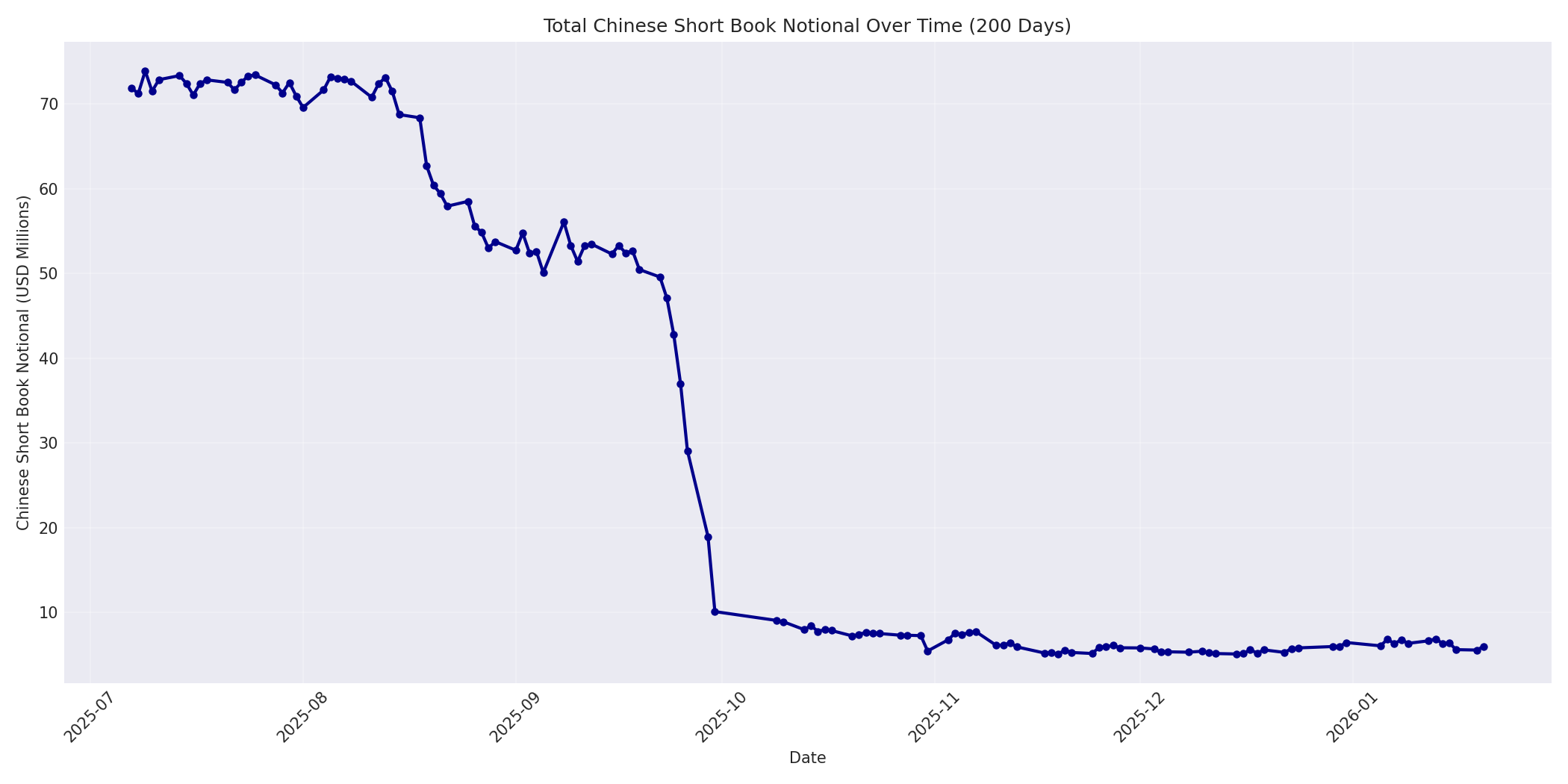 Book Notional 200 Days