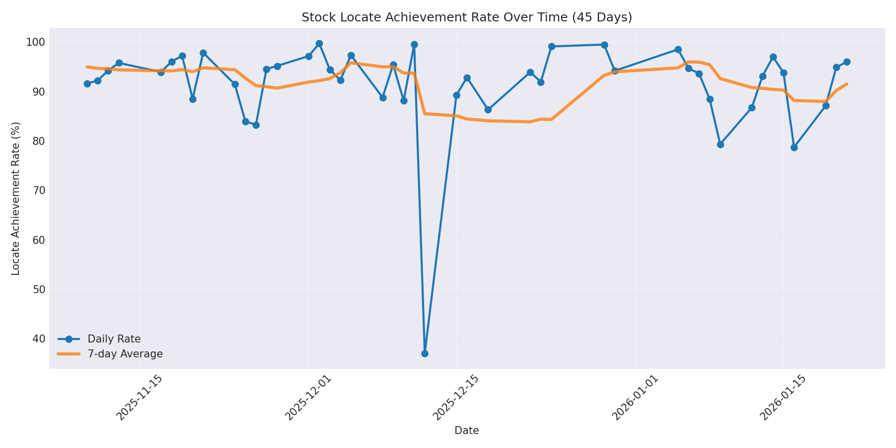 Locate Rate 45 Days