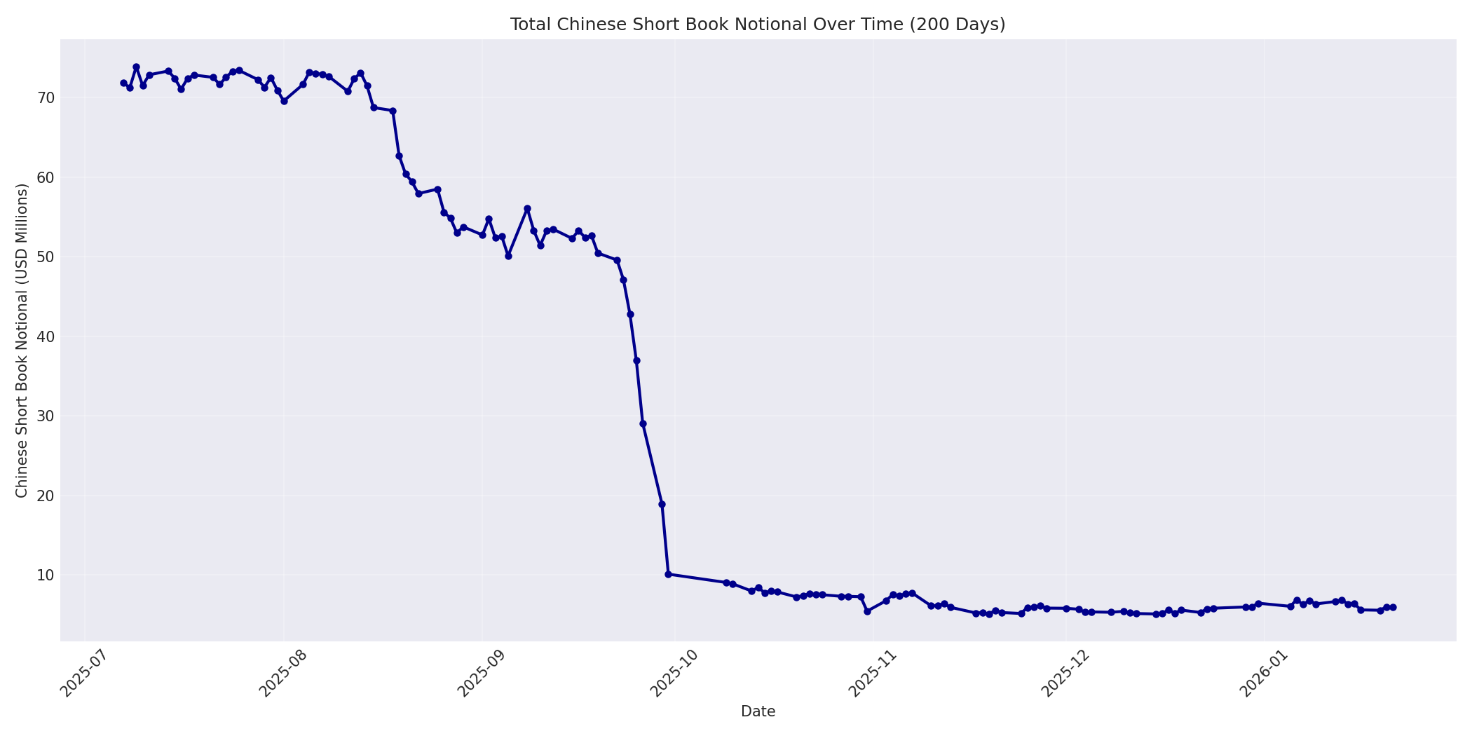 Book Notional 200 Days