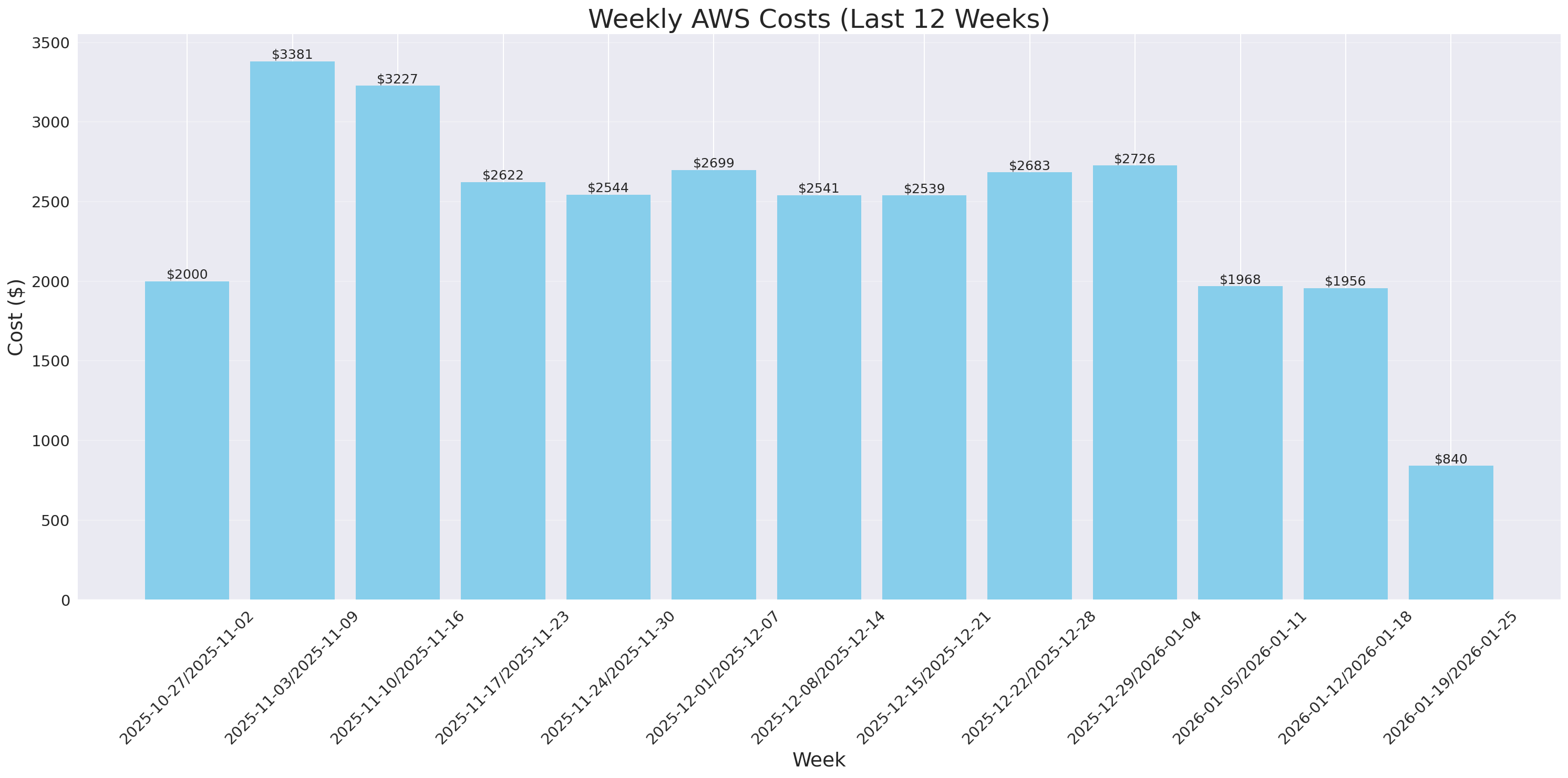 Weekly Costs