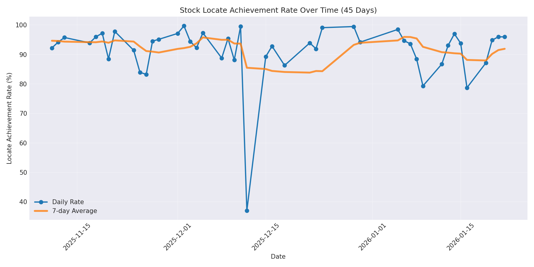 Locate Rate 45 Days