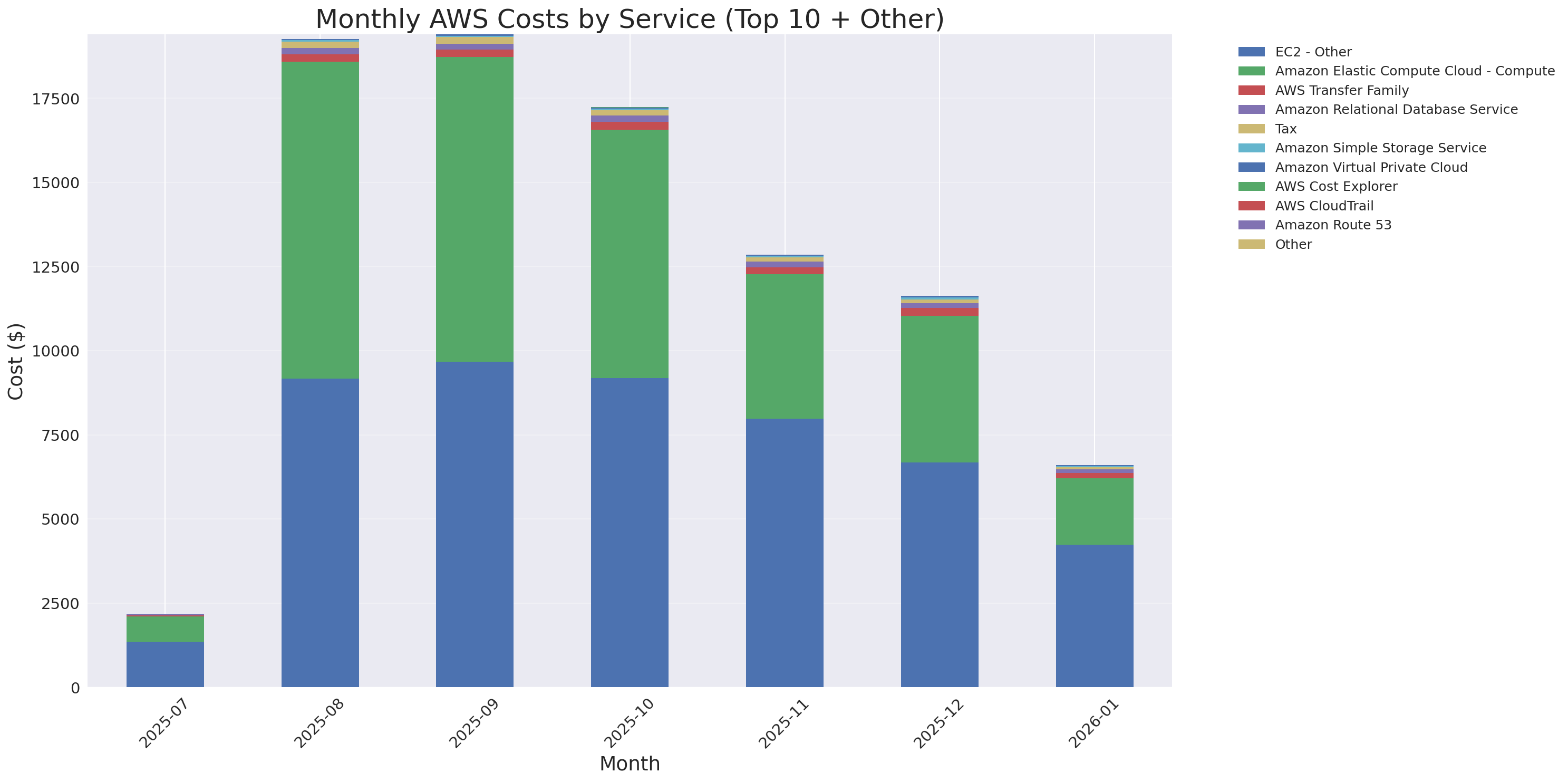 Monthly Costs by Service