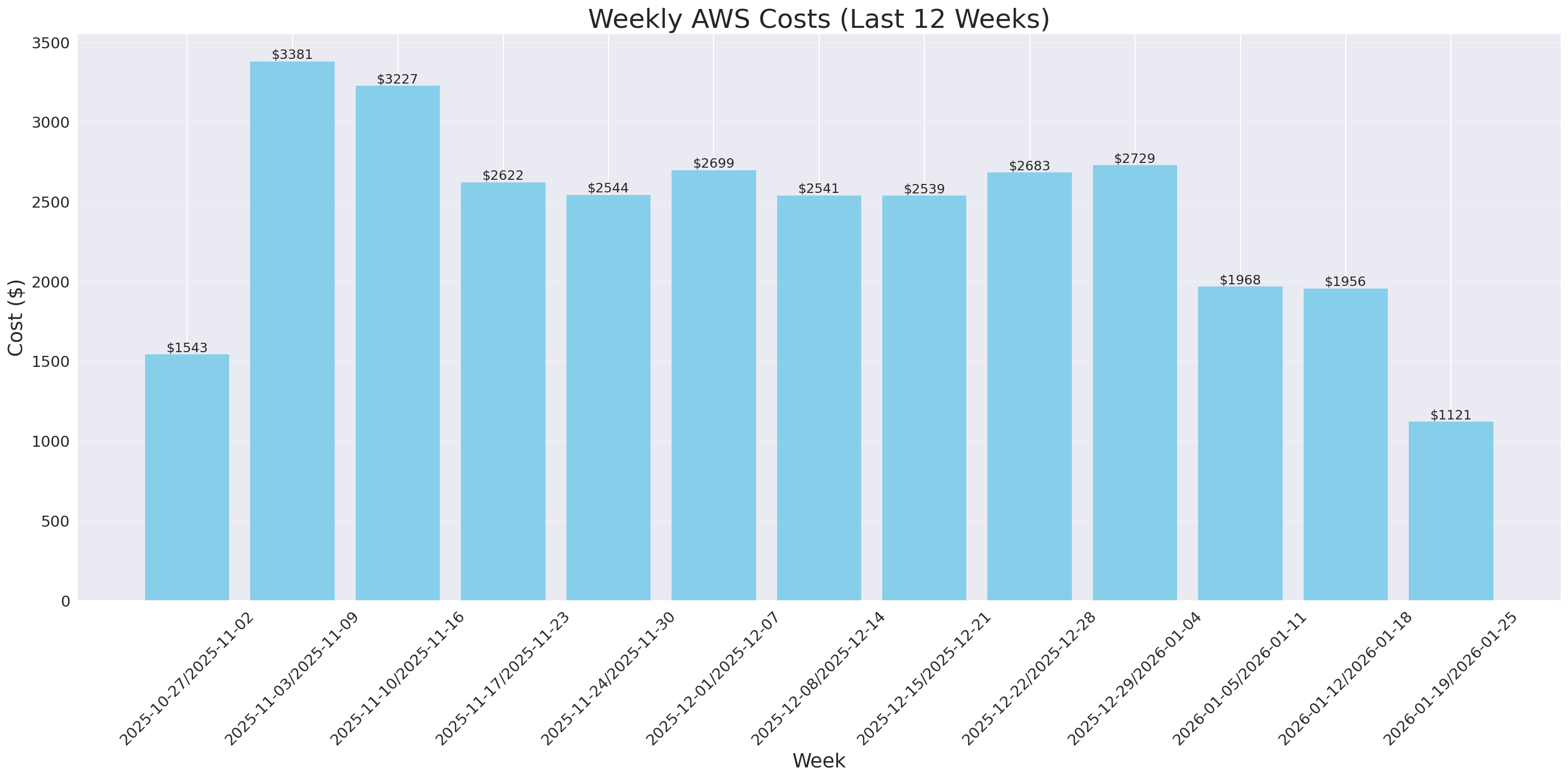 Weekly Costs