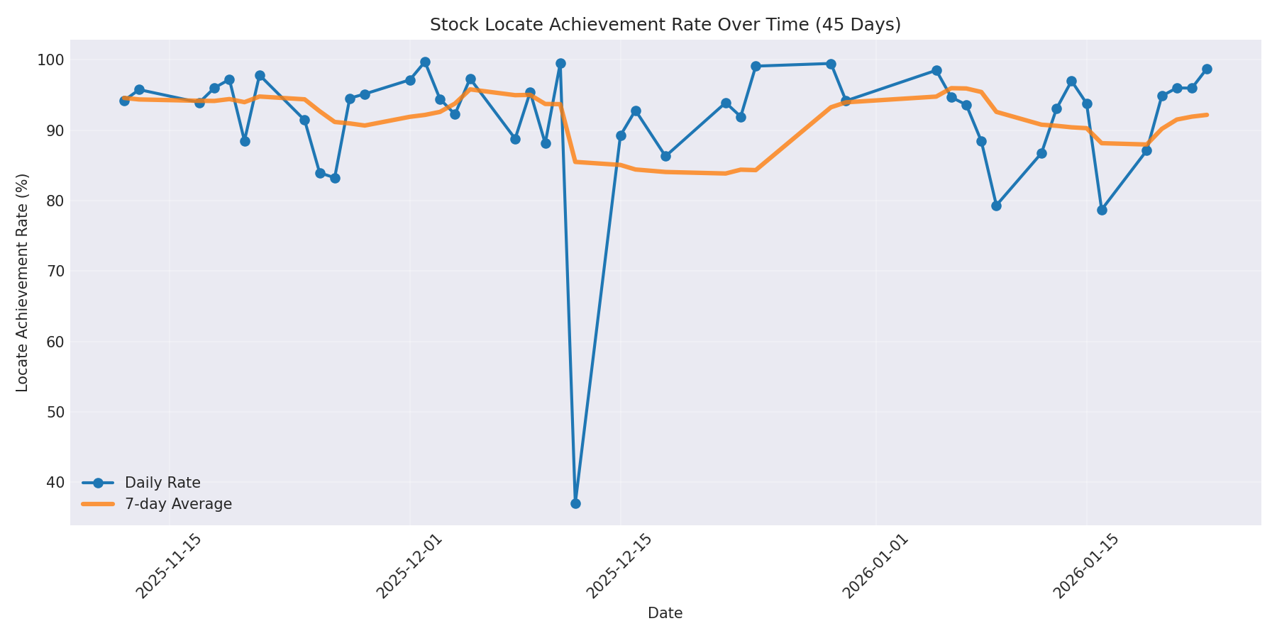 Locate Rate 45 Days