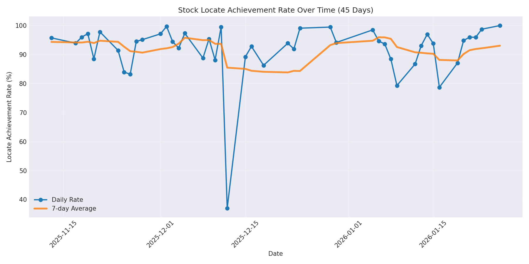 Locate Rate 45 Days
