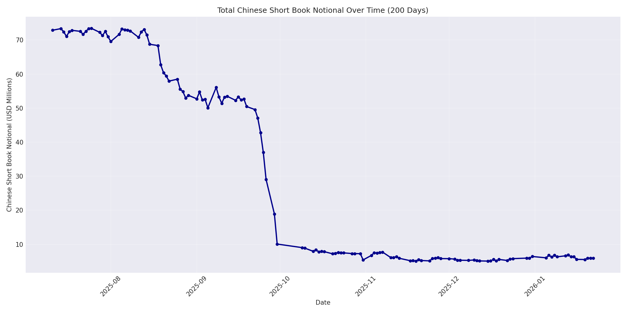 Book Notional 200 Days