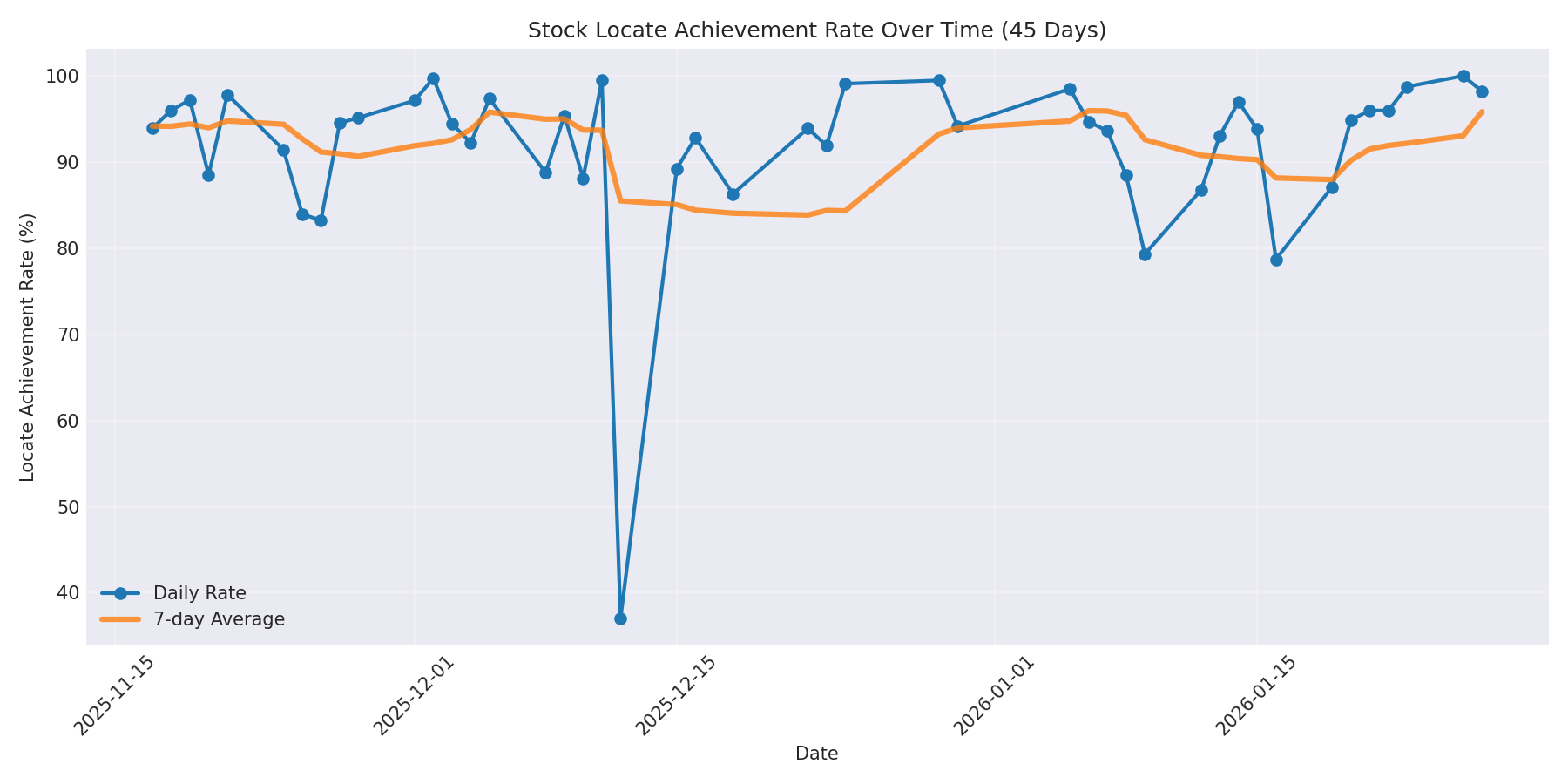 Locate Rate 45 Days