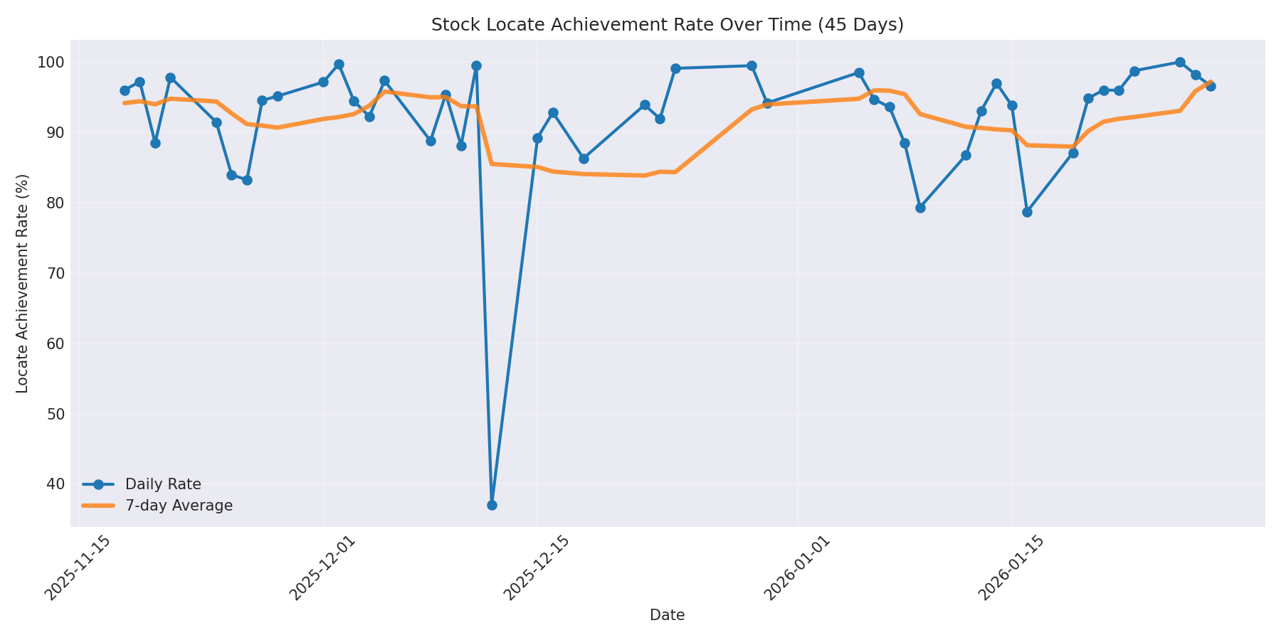 Locate Rate 45 Days