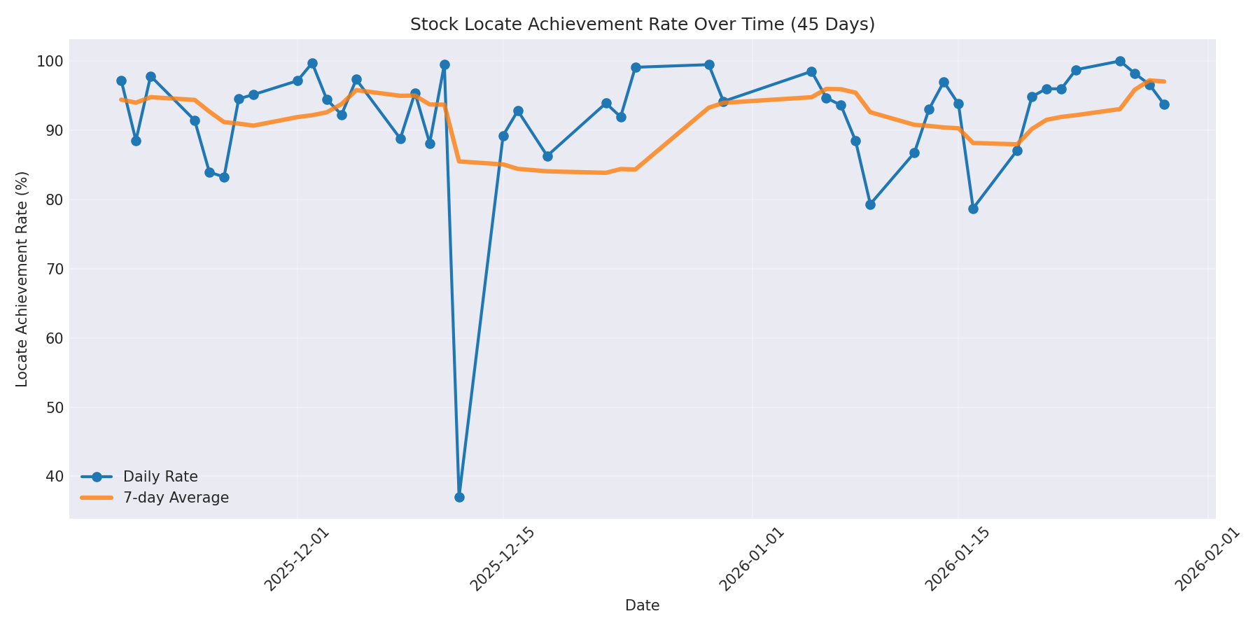 Locate Rate 45 Days