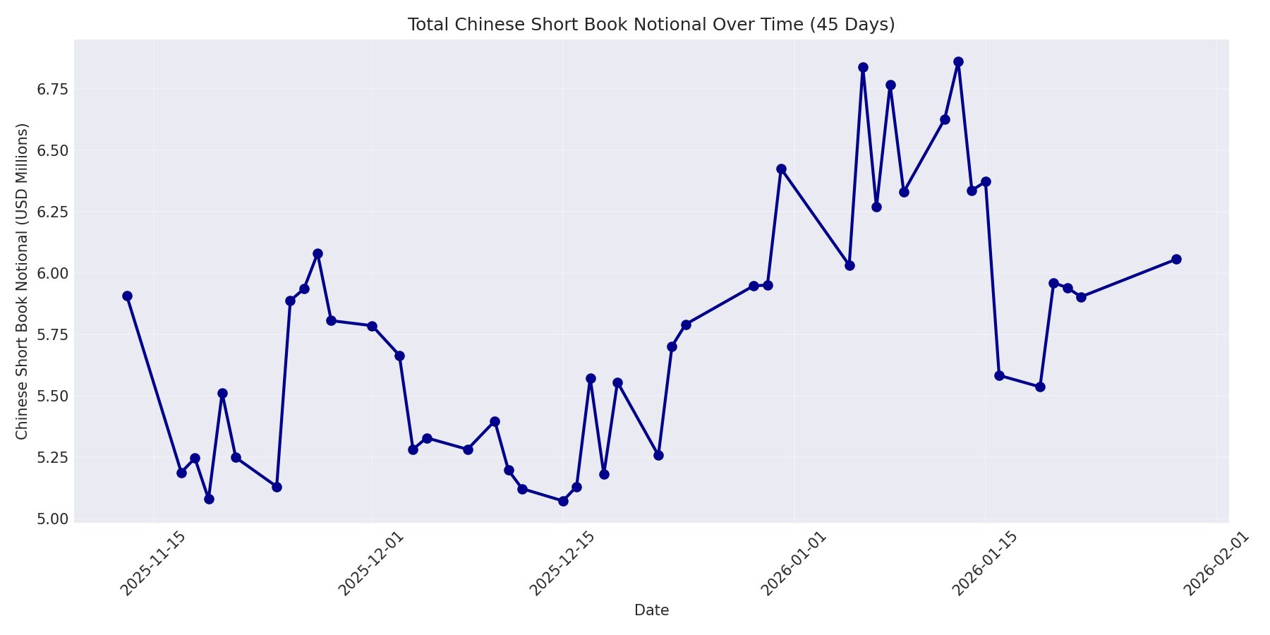 Book Notional 45 Days