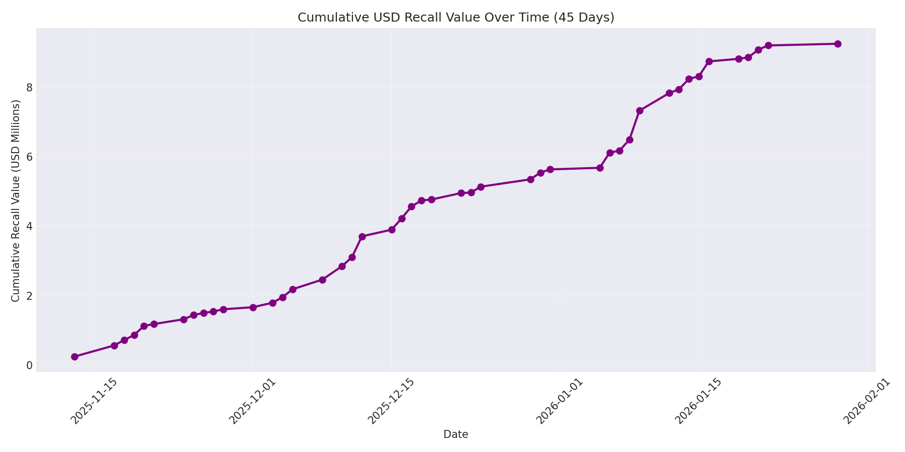 Cumulative USD Recalls 45 Days