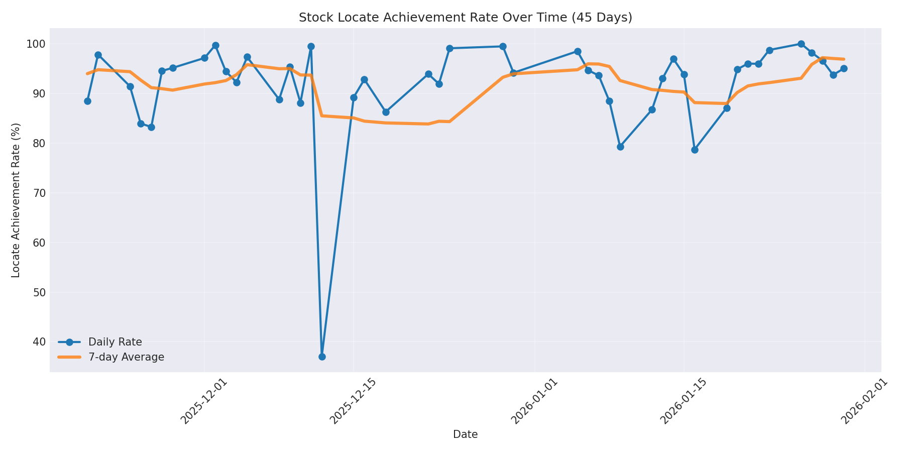 Locate Rate 45 Days