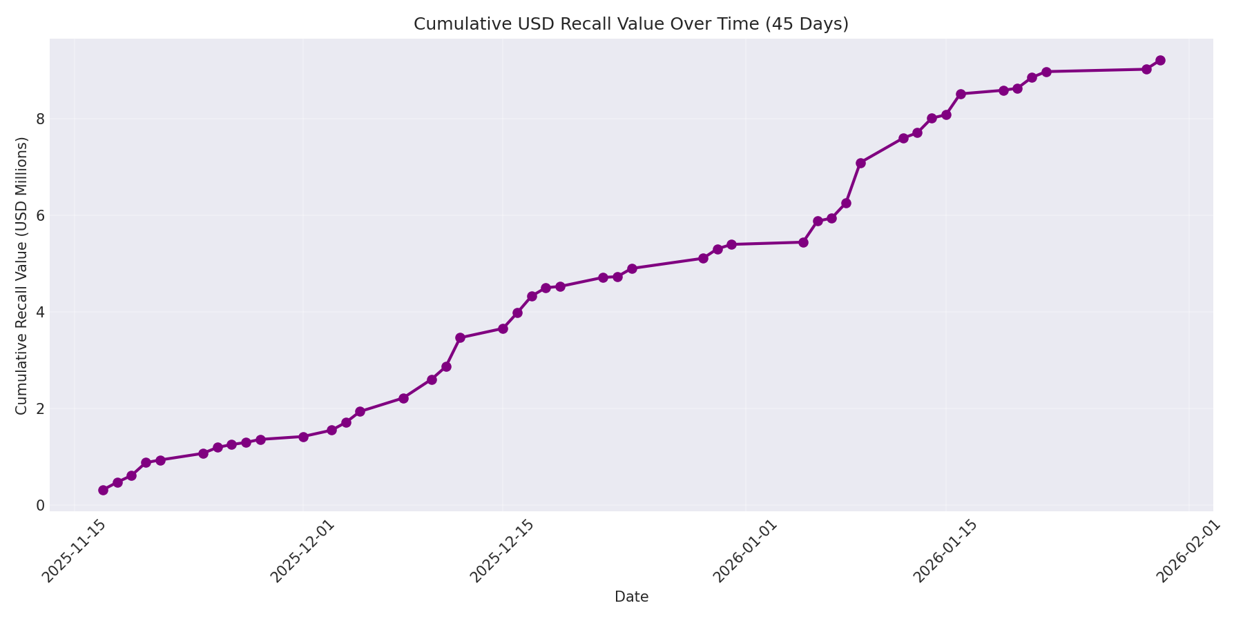 Cumulative USD Recalls 45 Days