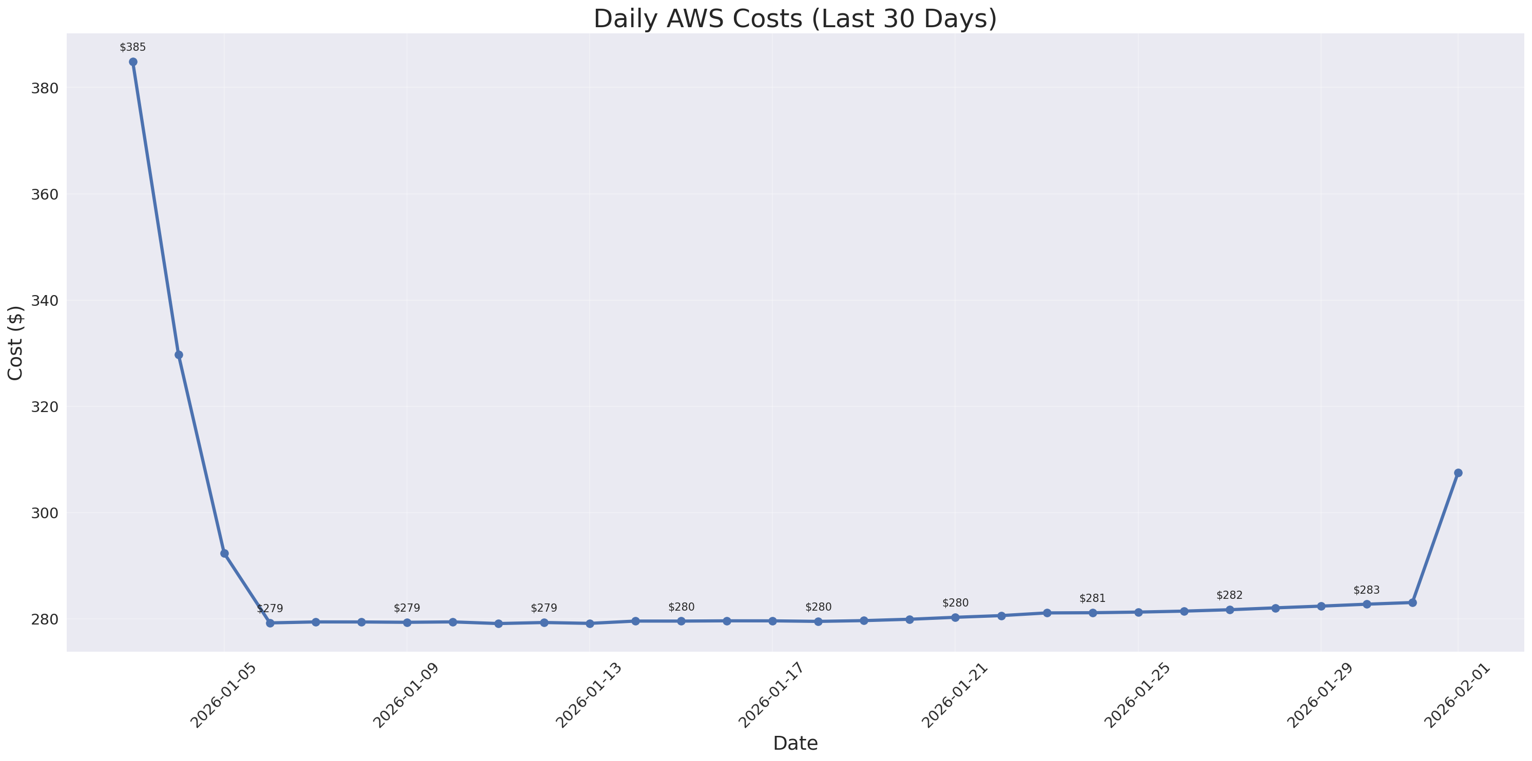 Daily Costs