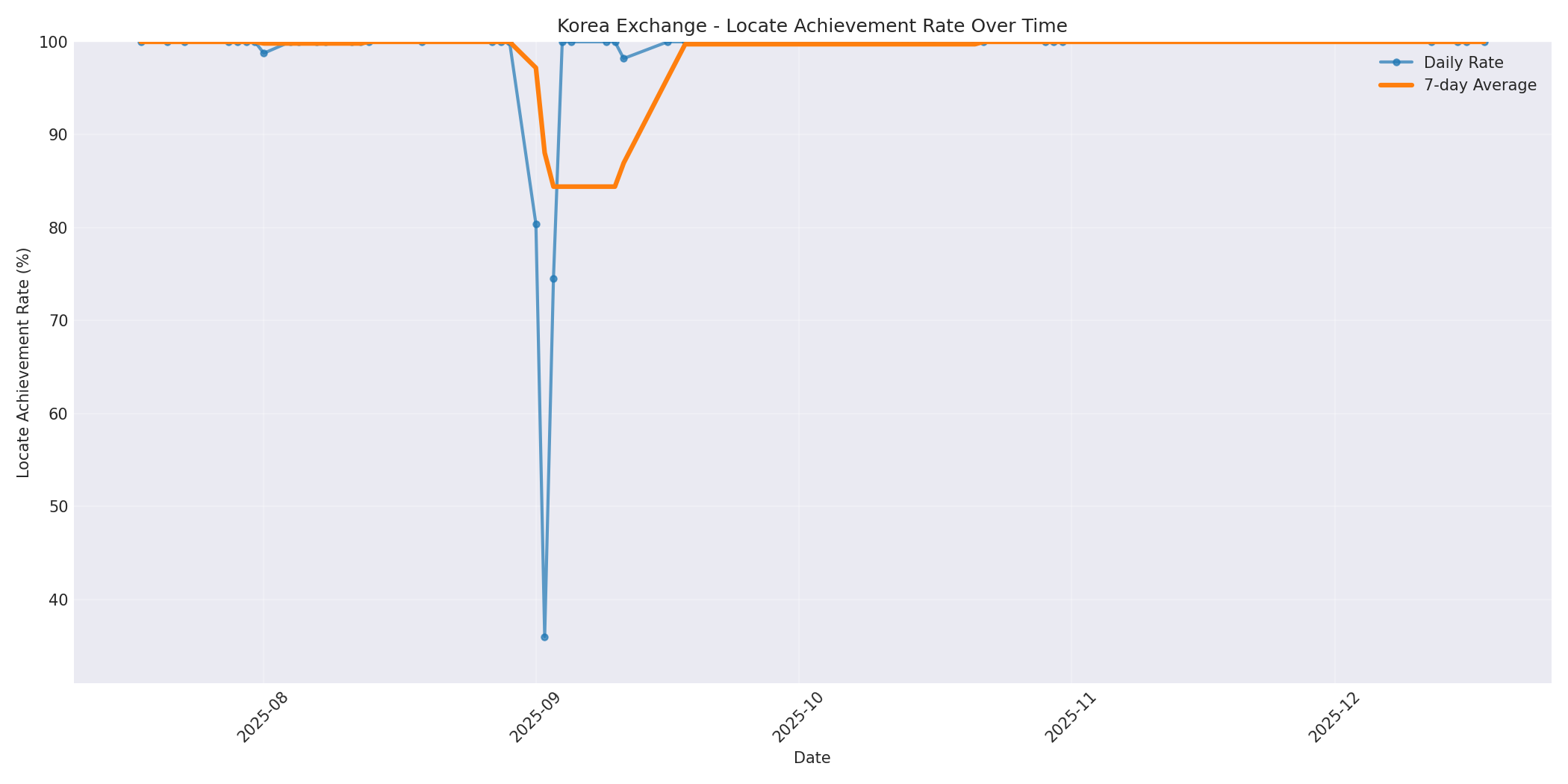 Korea Locate Rate Over Time
