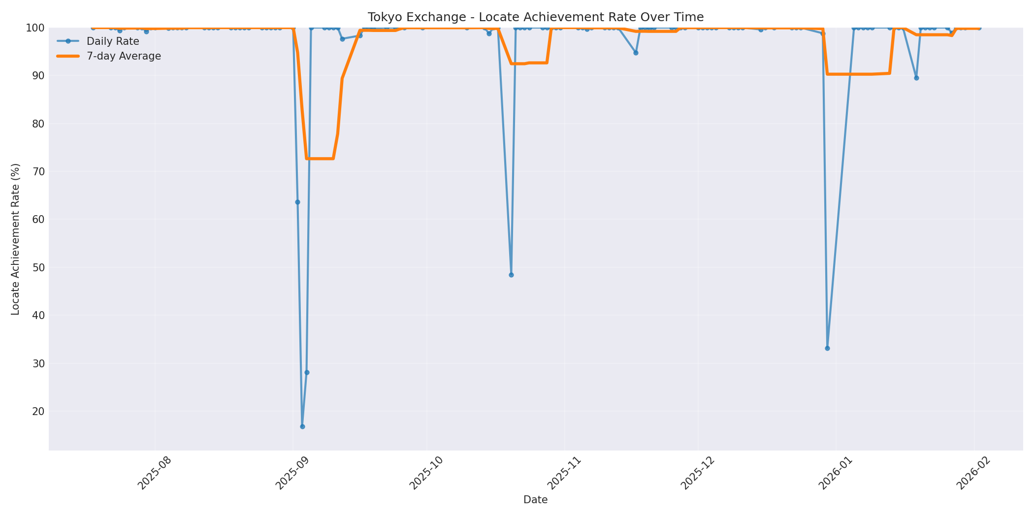 Tokyo Locate Rate Over Time