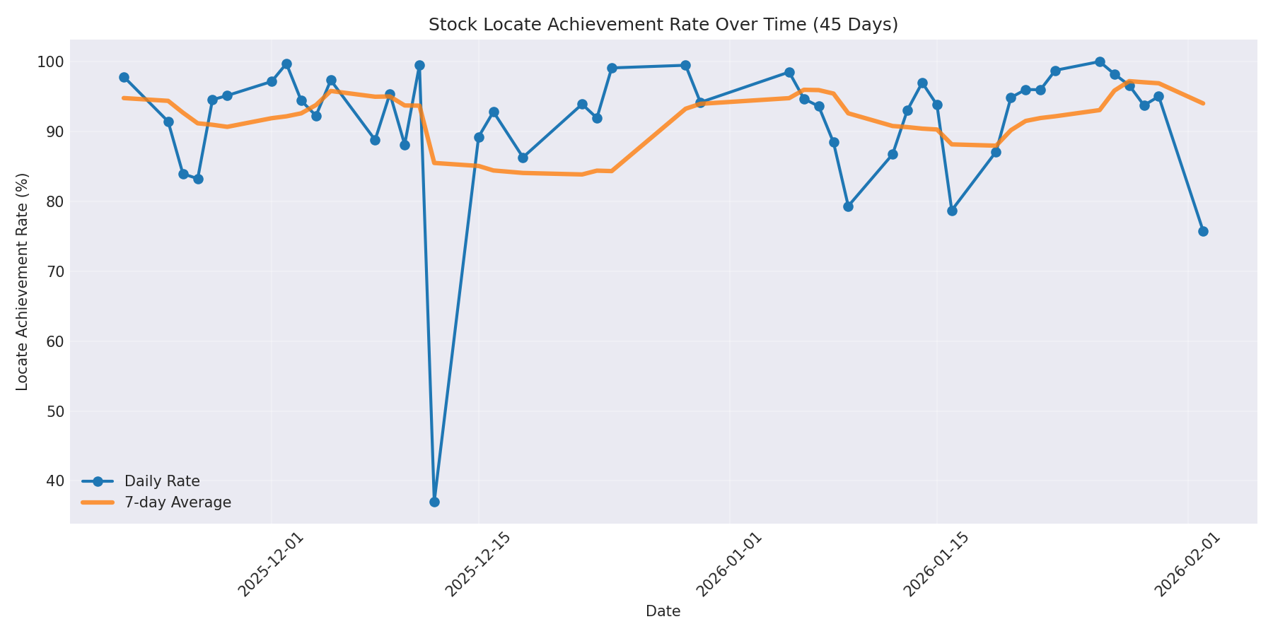 Locate Rate 45 Days